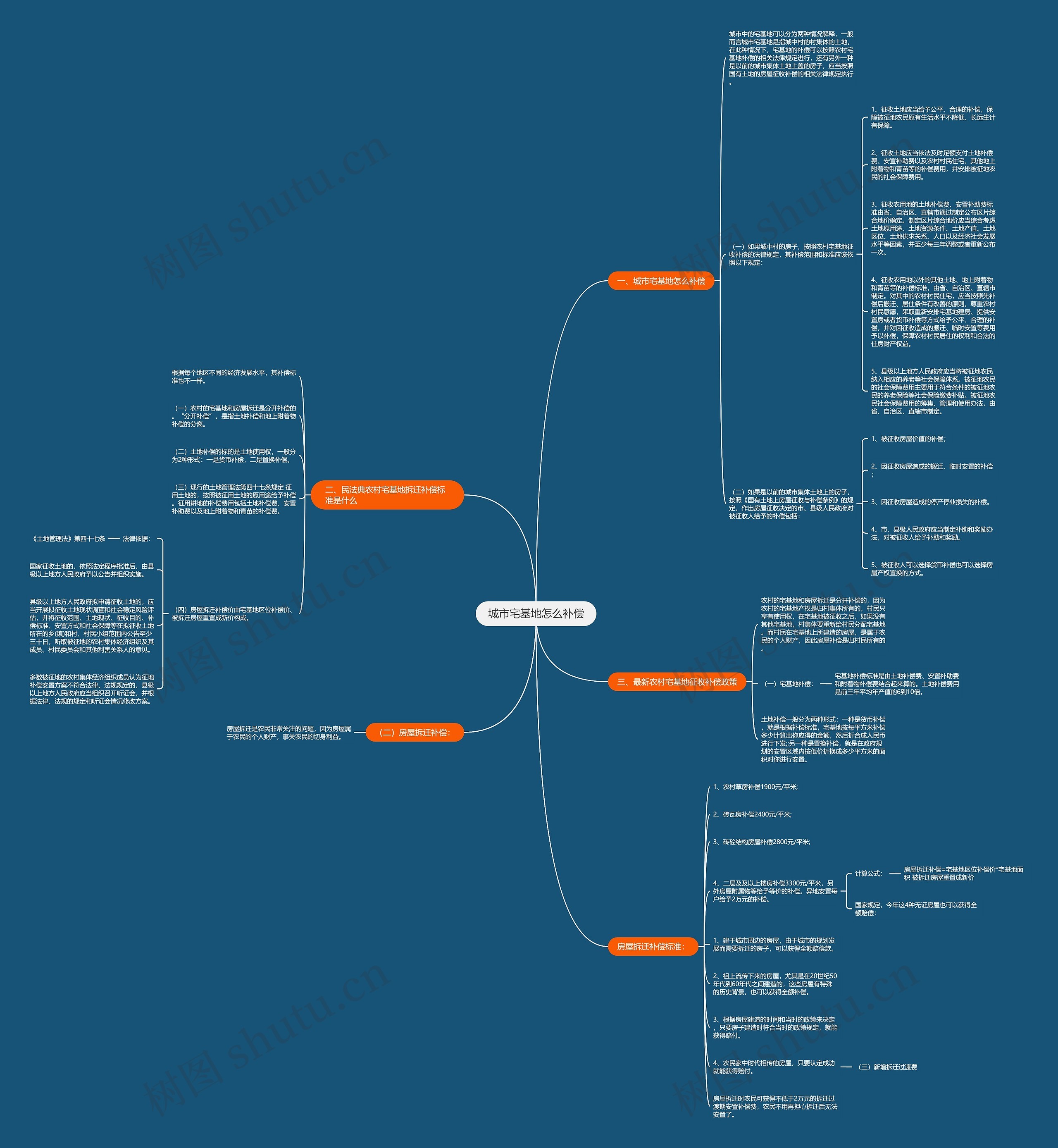 城市宅基地怎么补偿思维导图