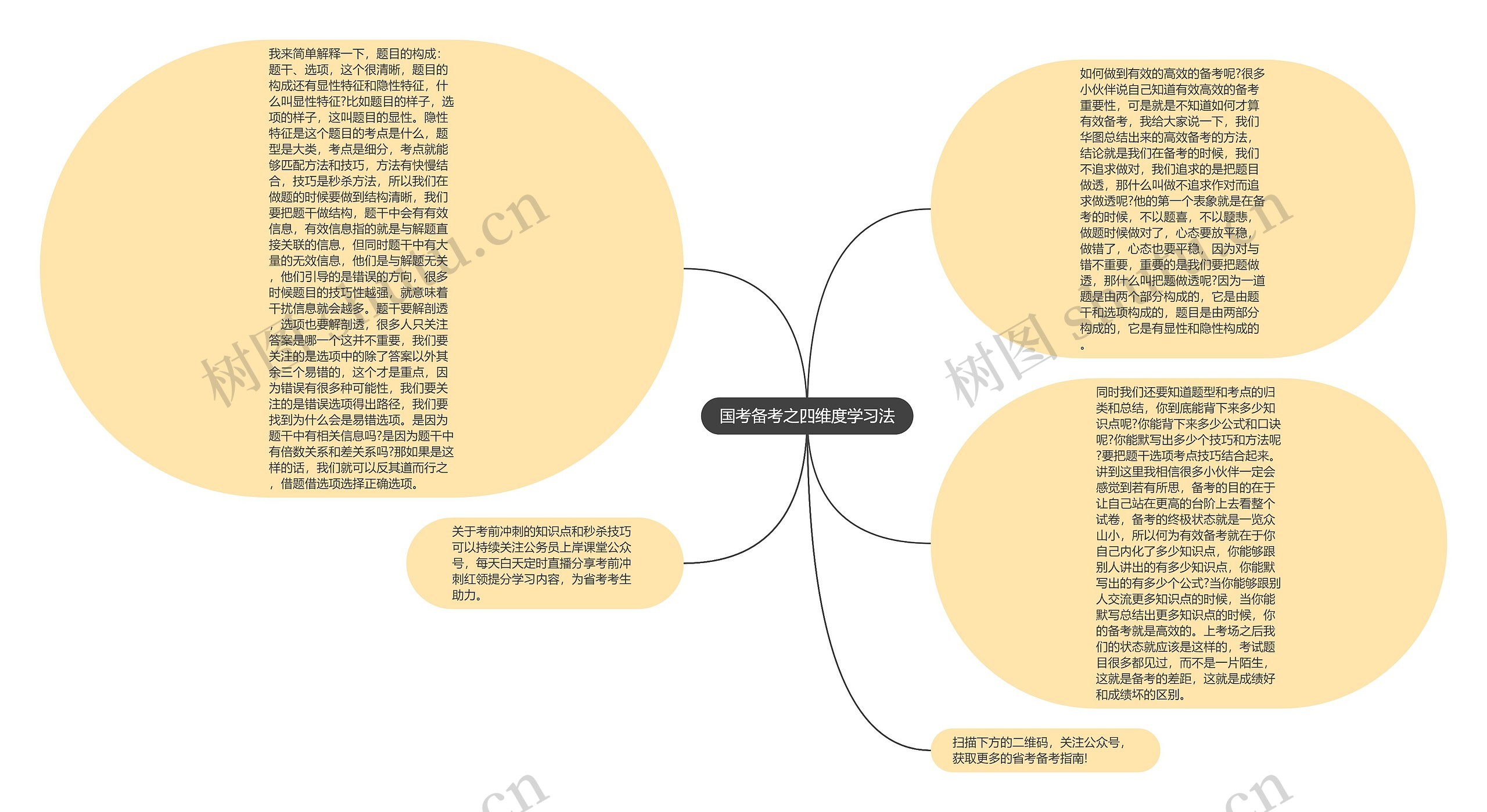 国考备考之四维度学习法思维导图