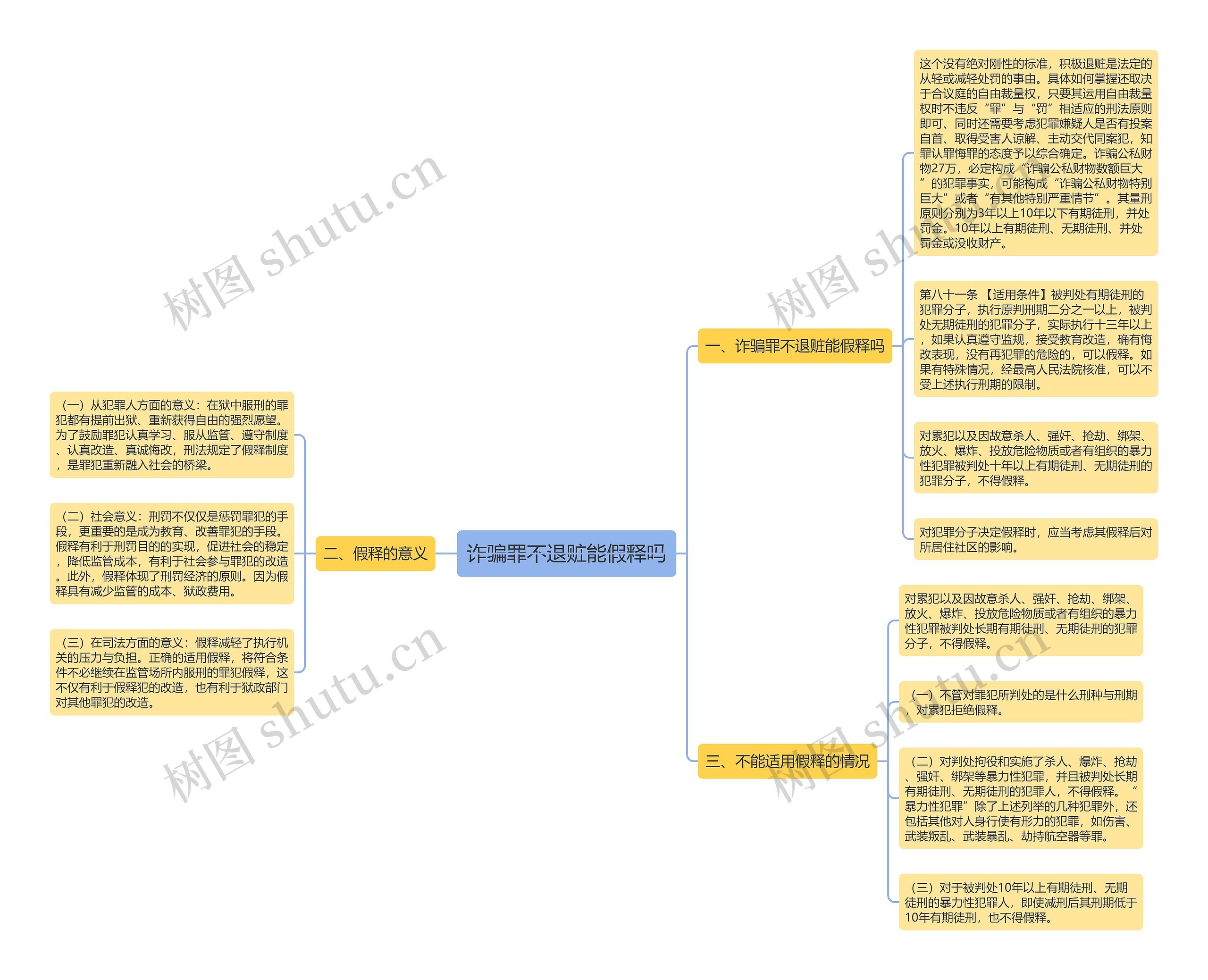 诈骗罪不退赃能假释吗思维导图