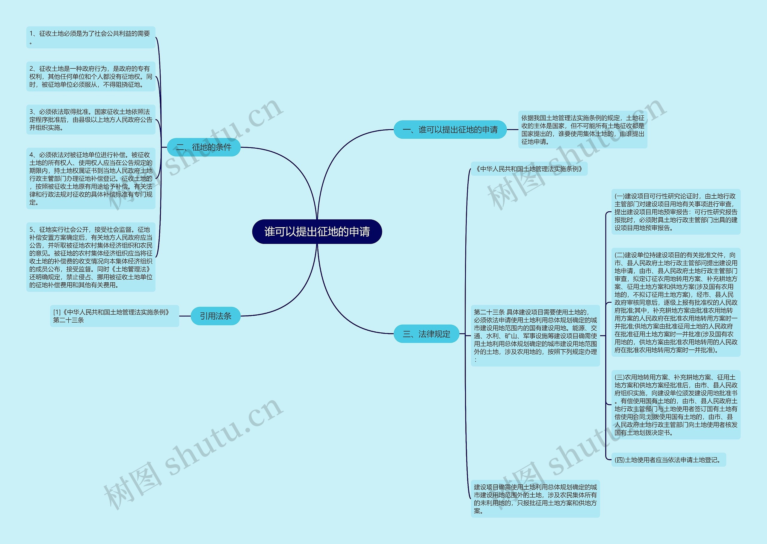 谁可以提出征地的申请思维导图
