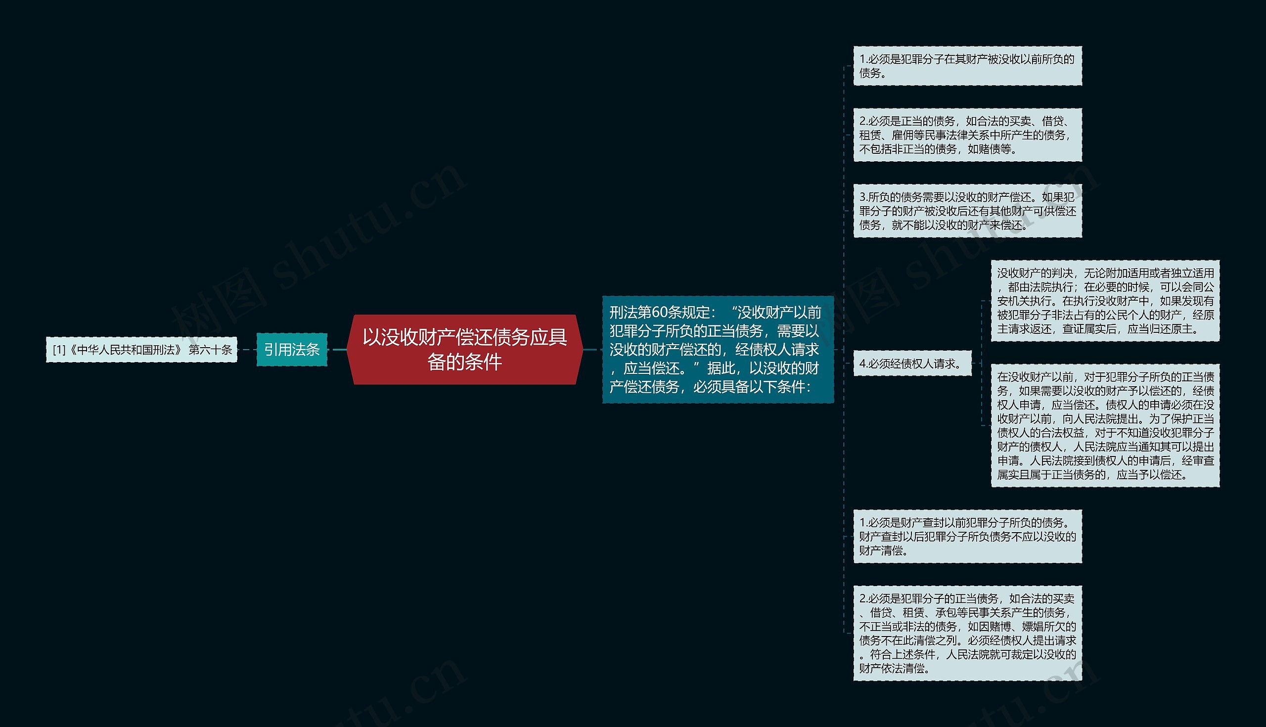 以没收财产偿还债务应具备的条件思维导图