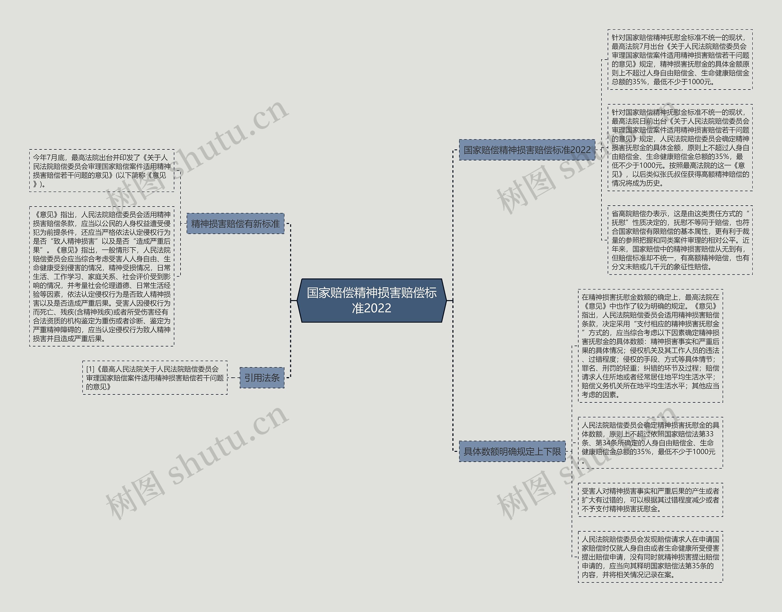 国家赔偿精神损害赔偿标准2022思维导图