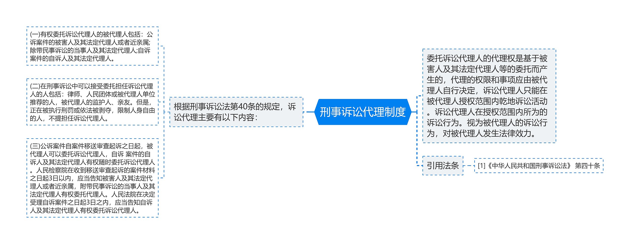 刑事诉讼代理制度思维导图