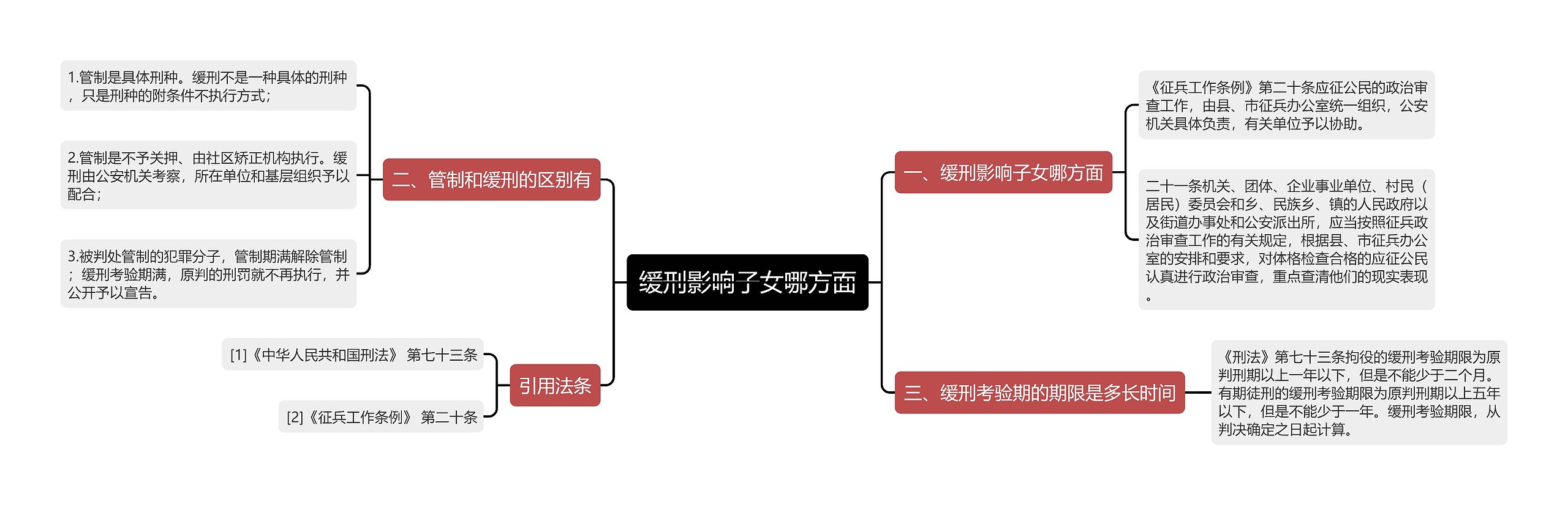 缓刑影响子女哪方面思维导图