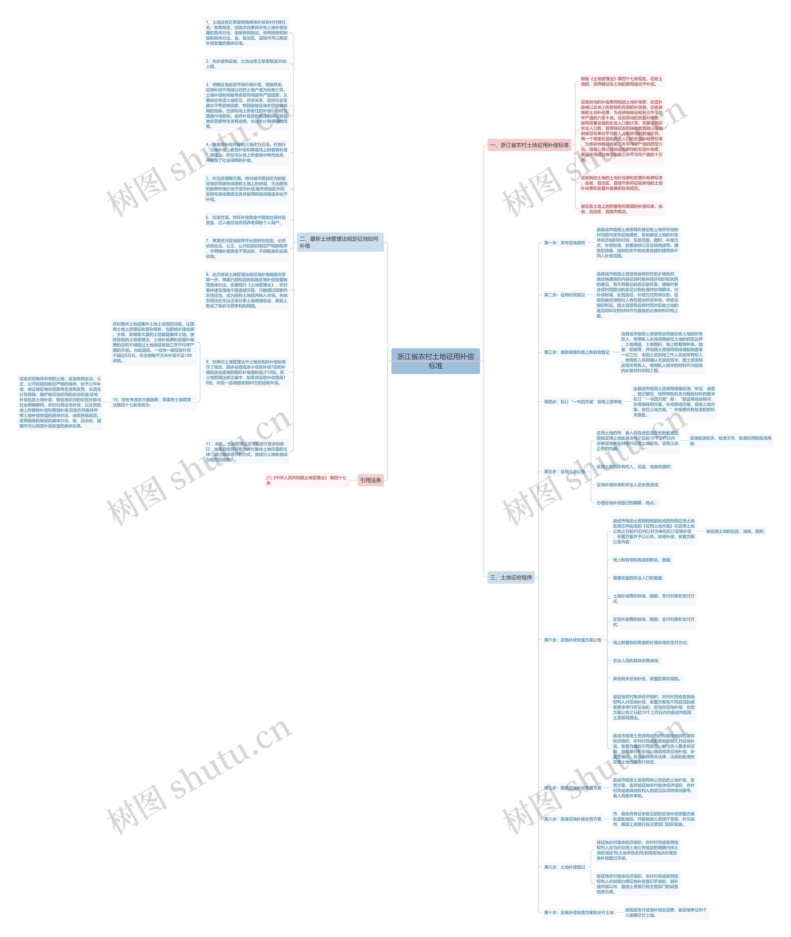 浙江省农村土地征用补偿标准思维导图