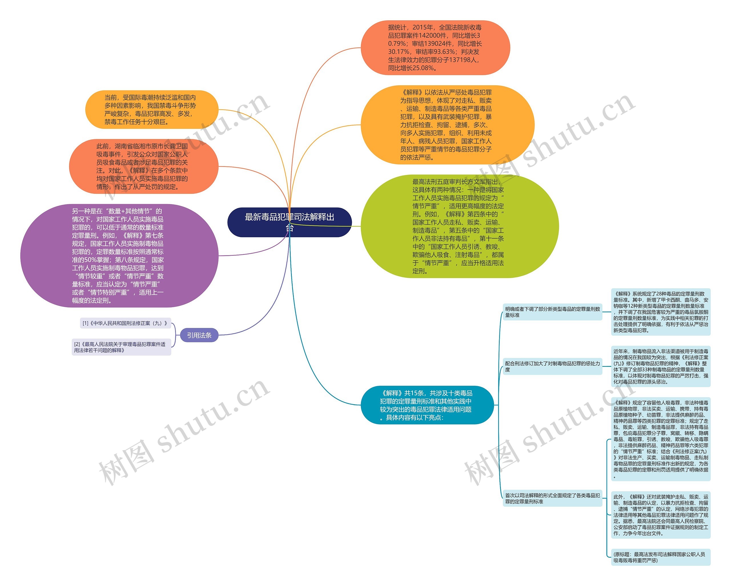最新毒品犯罪司法解释出台思维导图