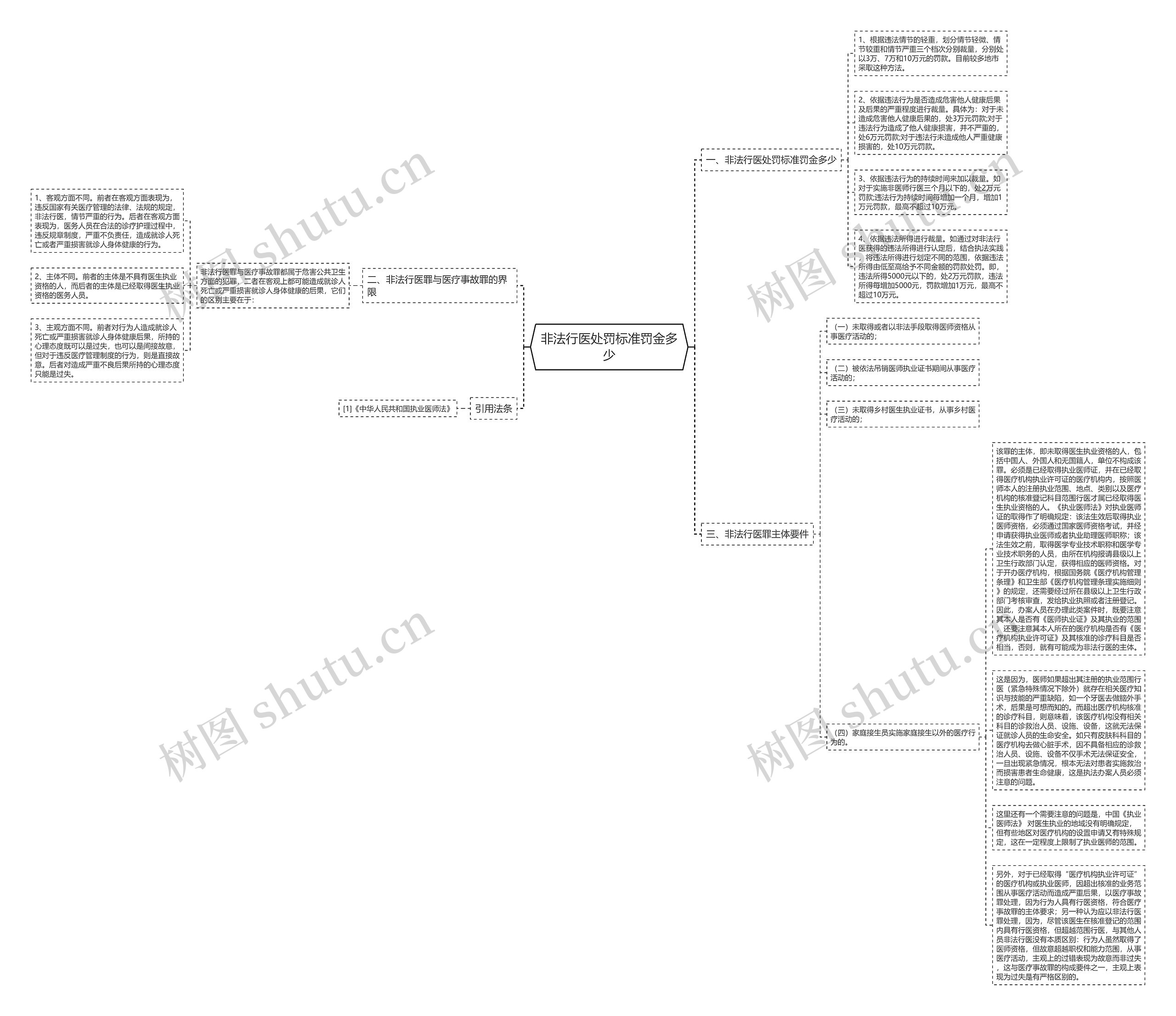 非法行医处罚标准罚金多少思维导图