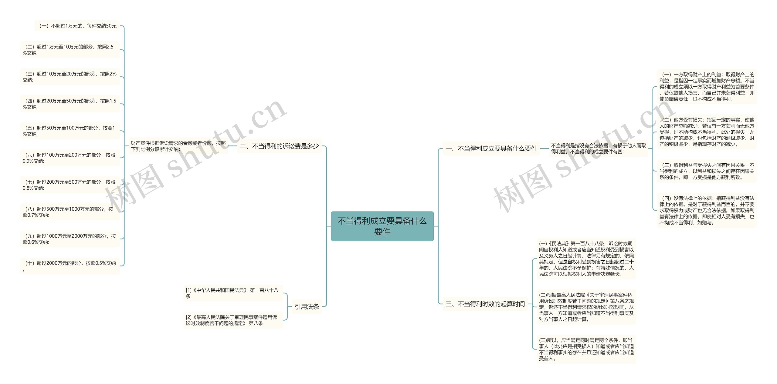 不当得利成立要具备什么要件
思维导图