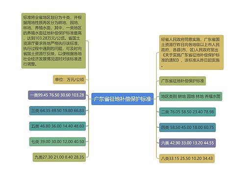 广东省征地补偿保护标准