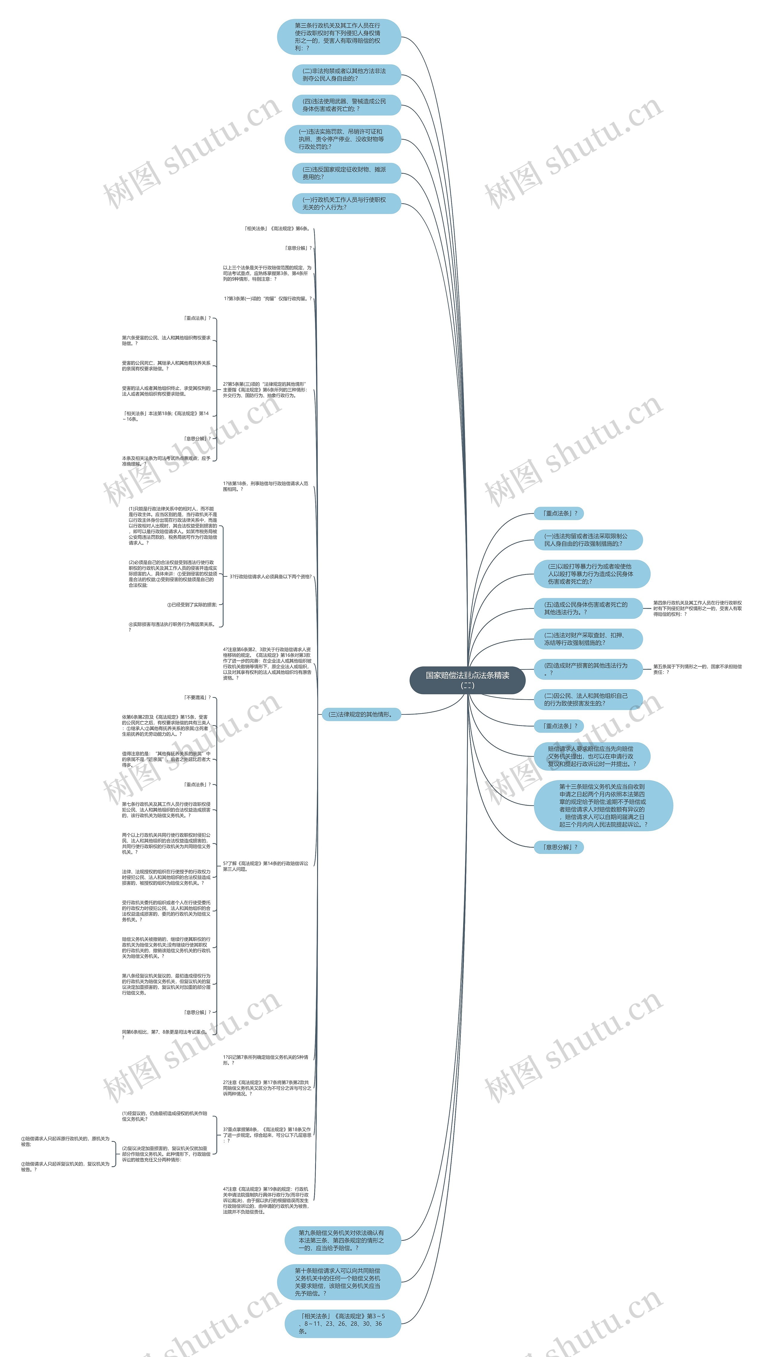 国家赔偿法重点法条精读（二）思维导图
