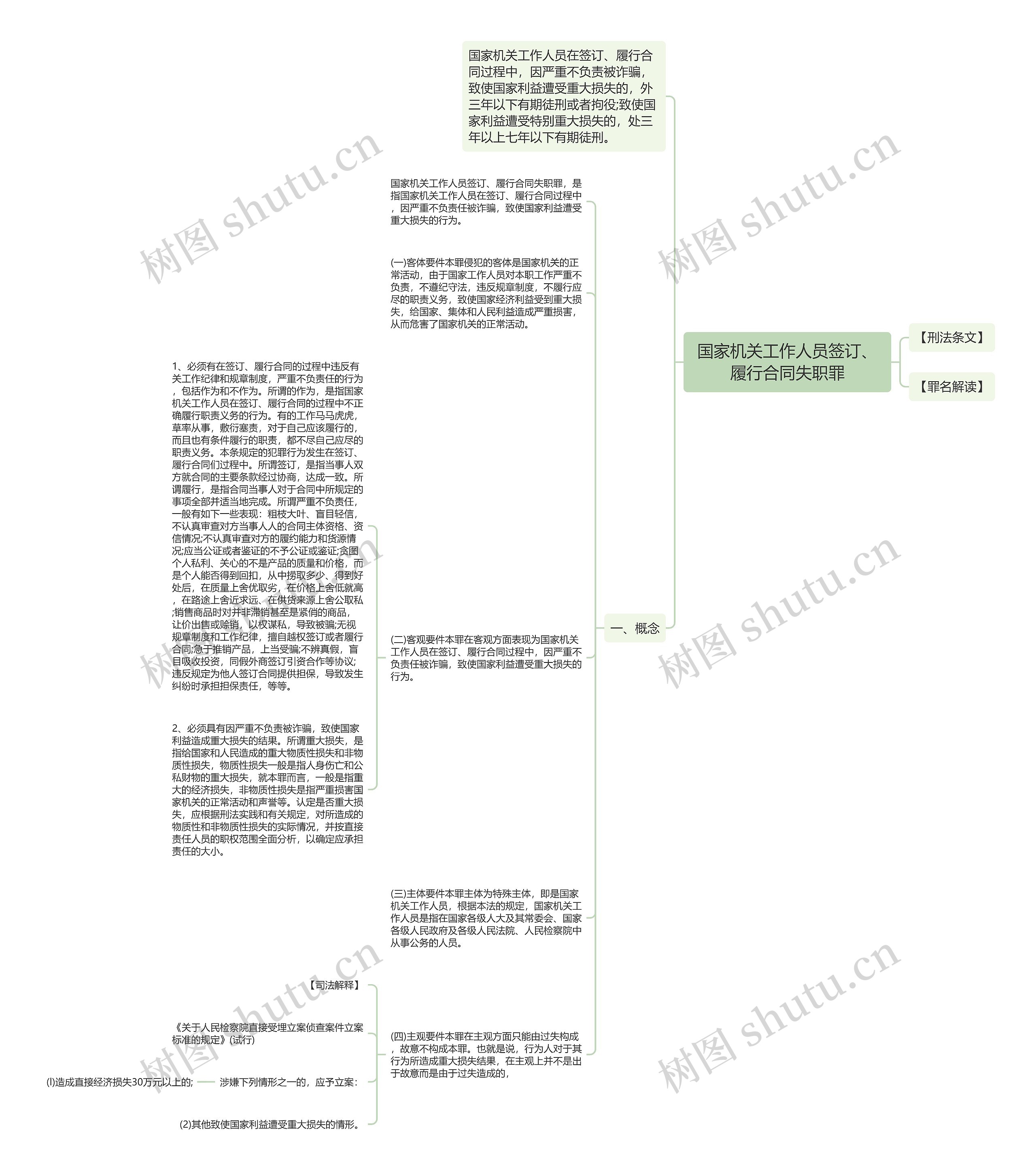 国家机关工作人员签订、履行合同失职罪