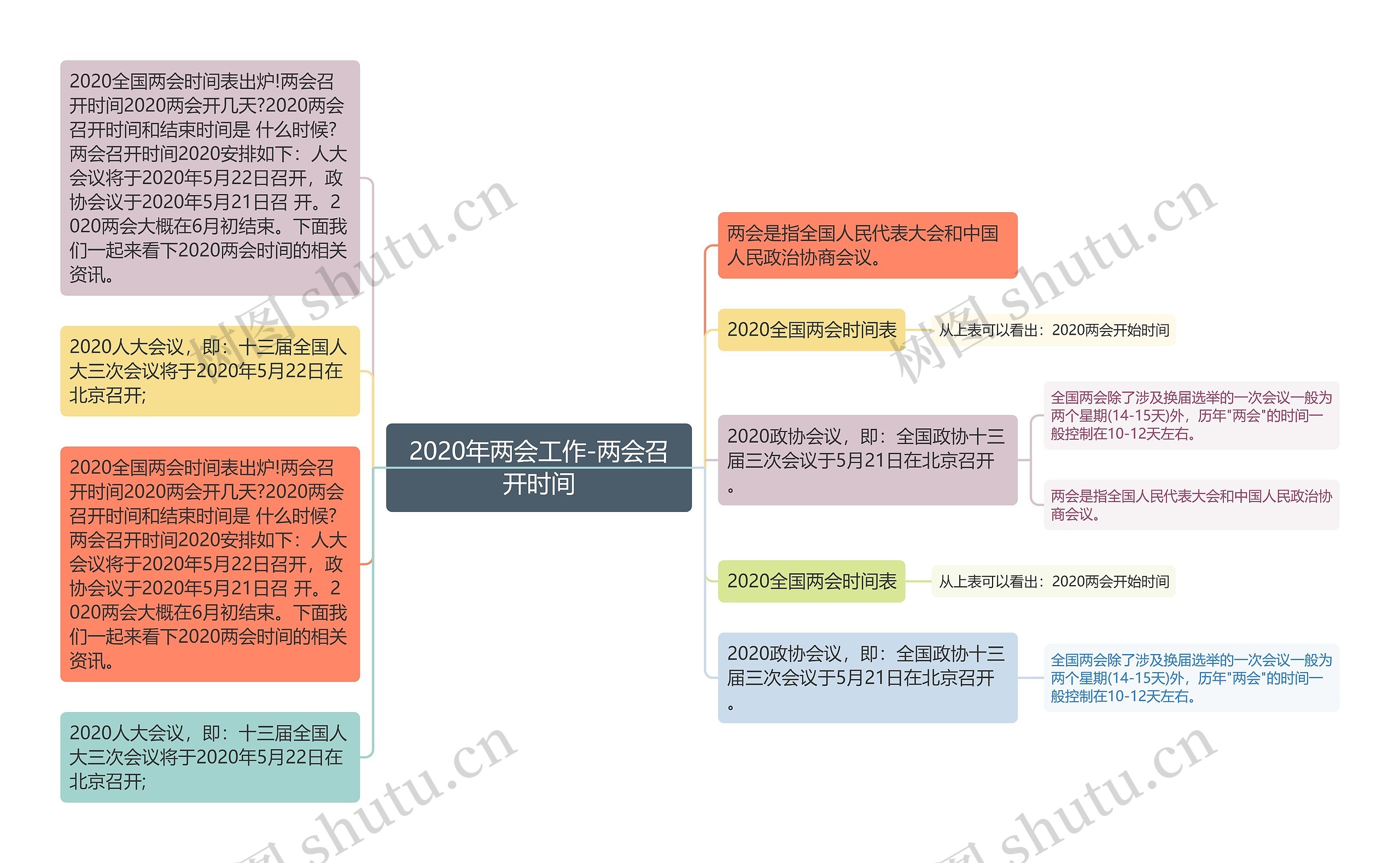 2020年两会工作-两会召开时间思维导图