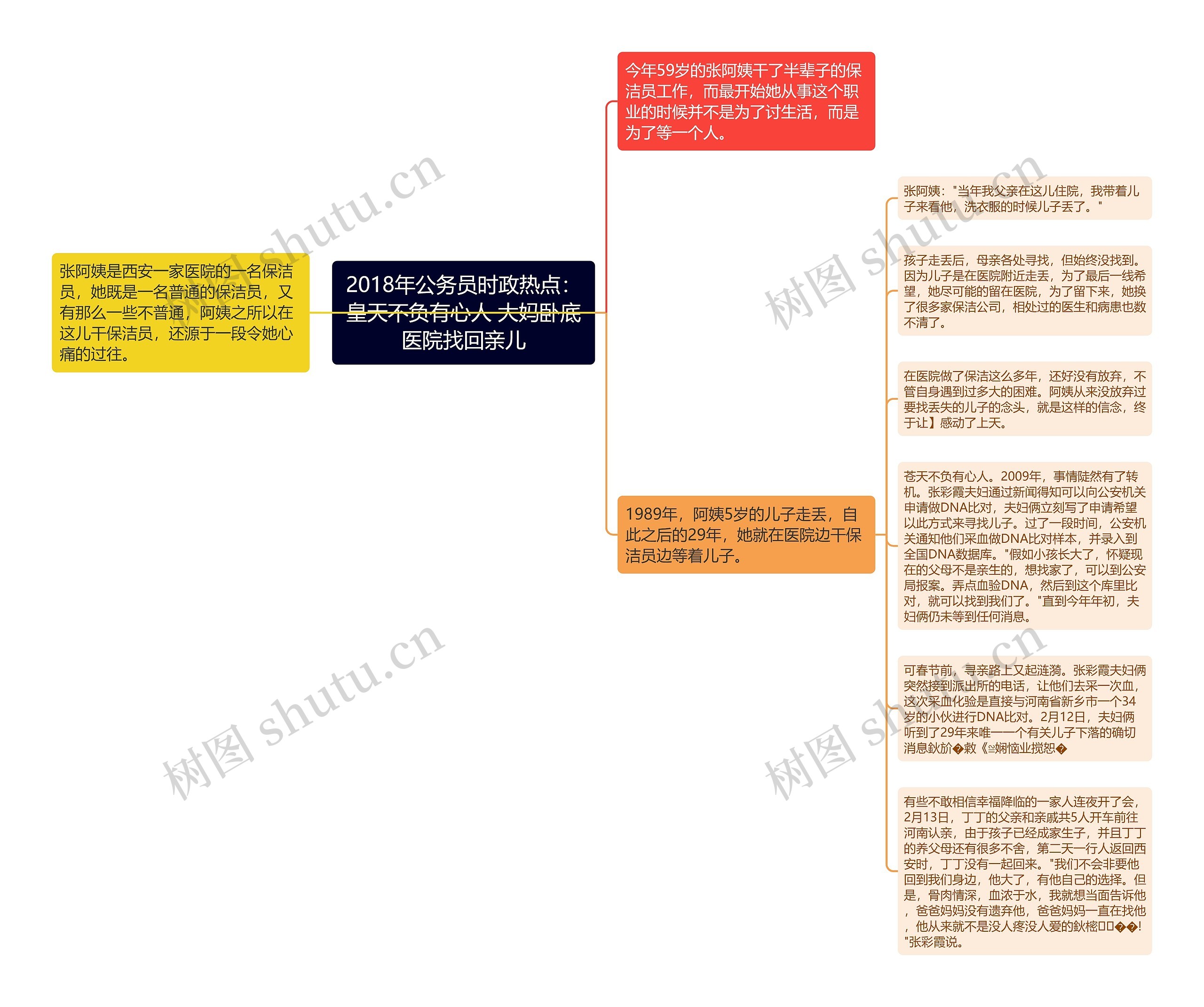 2018年公务员时政热点：皇天不负有心人 大妈卧底医院找回亲儿思维导图