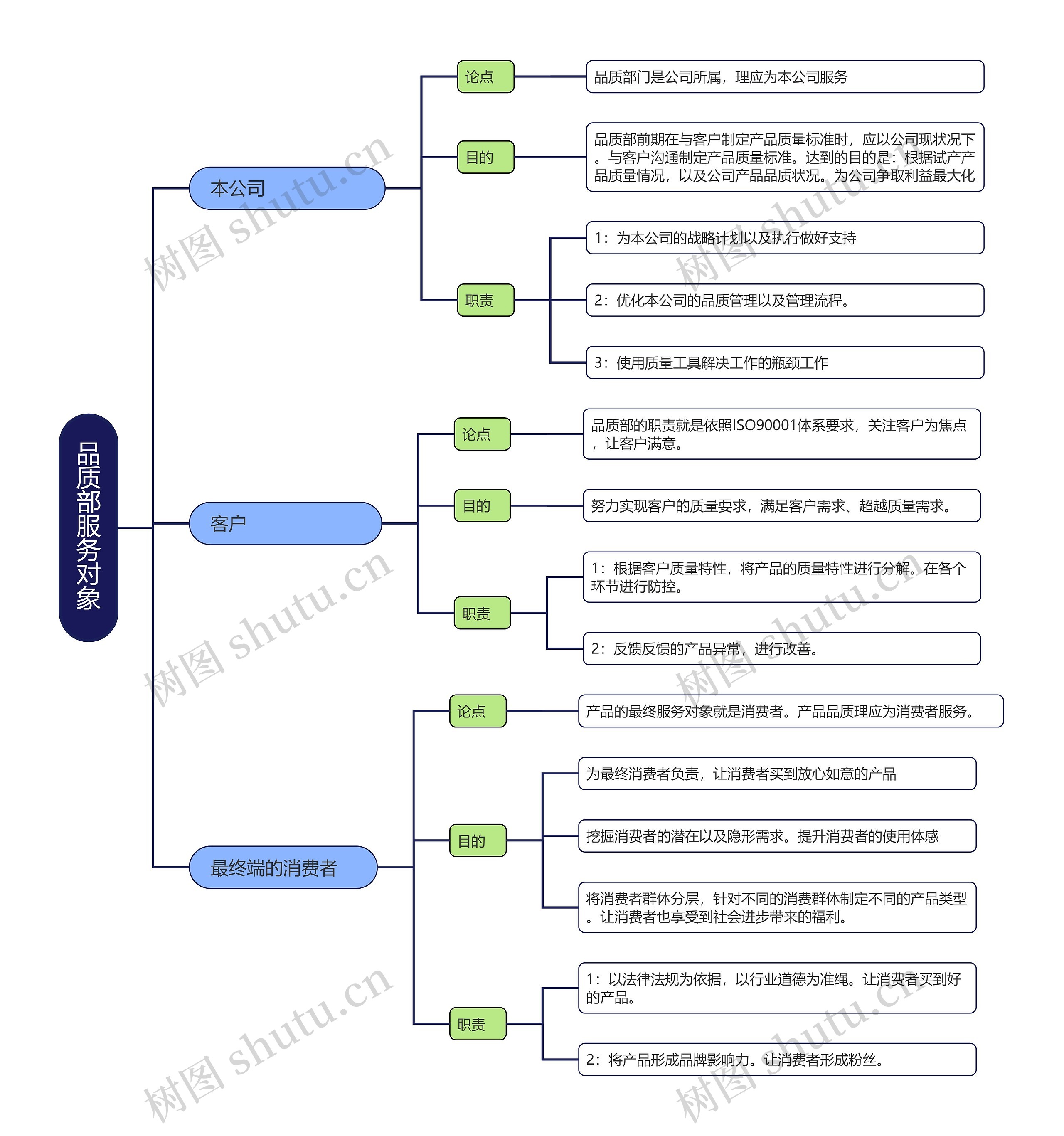 品质部服务对象思维导图