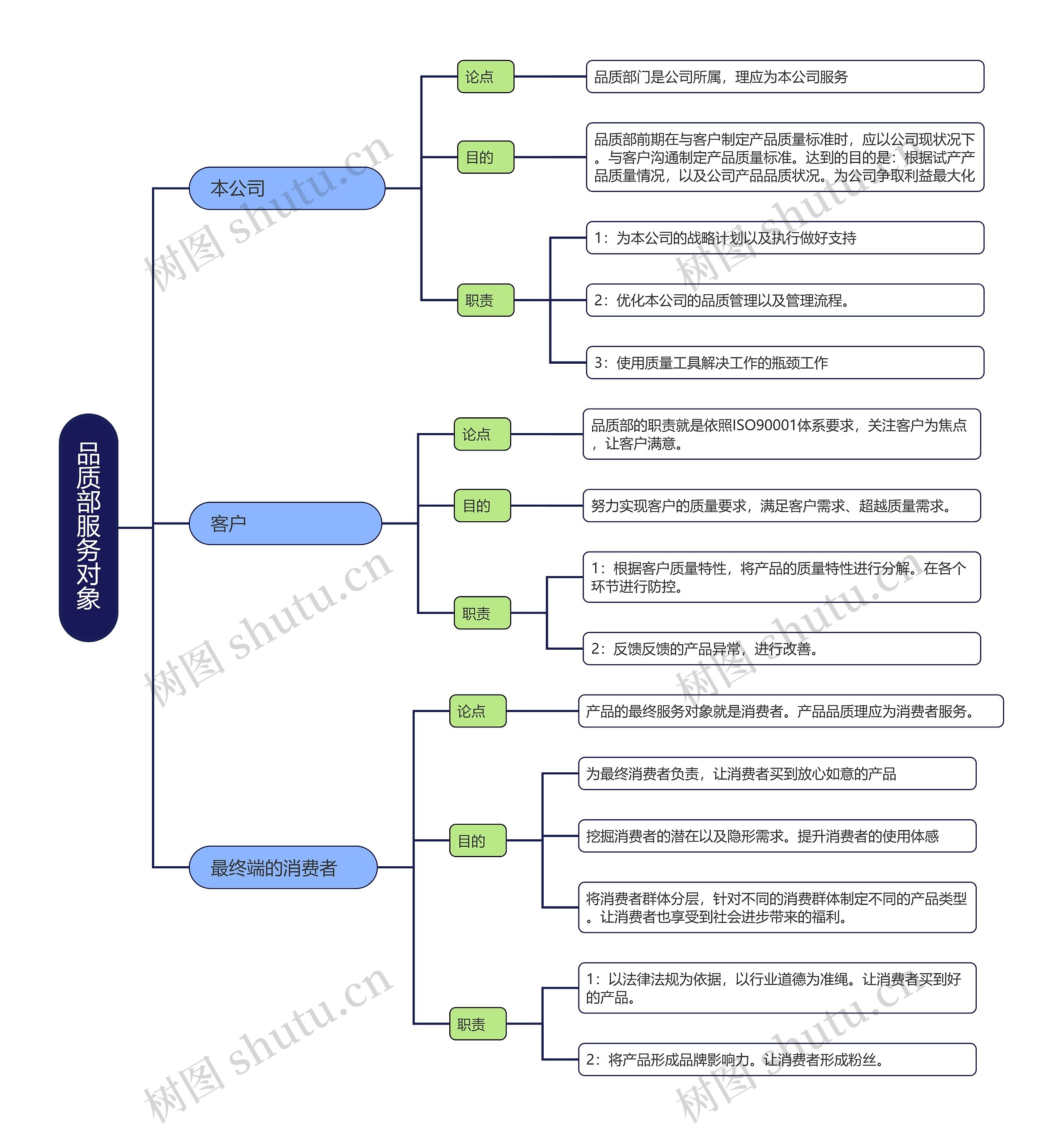 品质部服务对象思维导图高清图 品质部服务对象思维导图
