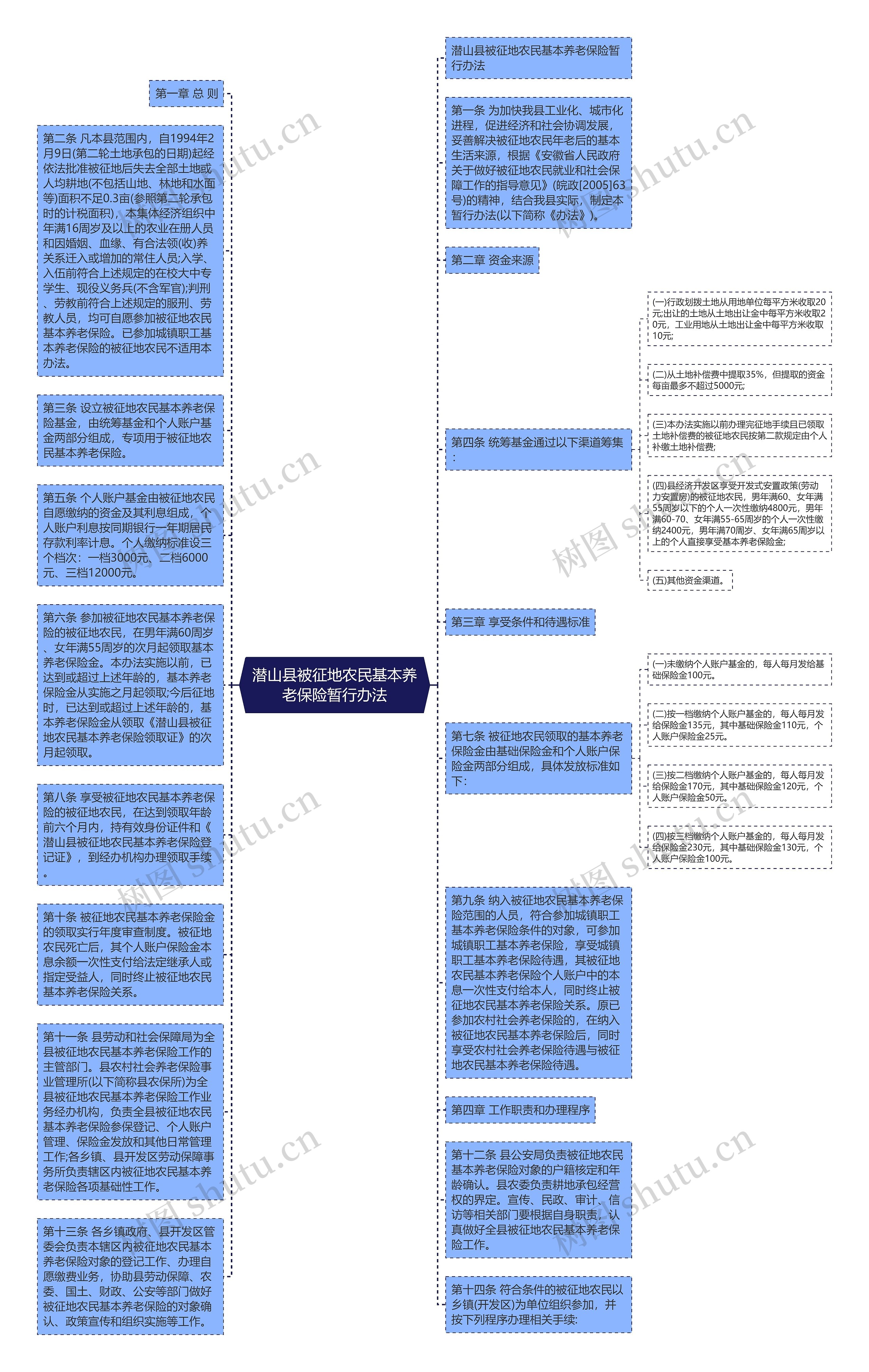 潜山县被征地农民基本养老保险暂行办法