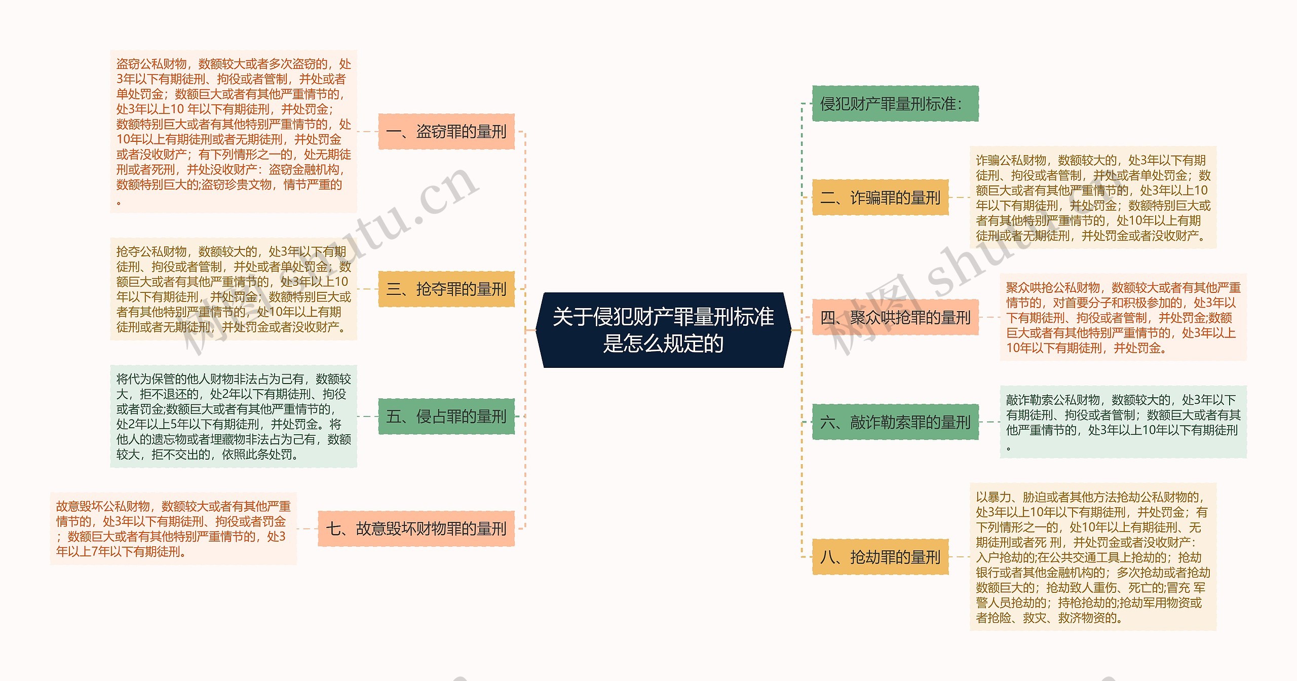 关于侵犯财产罪量刑标准是怎么规定的思维导图