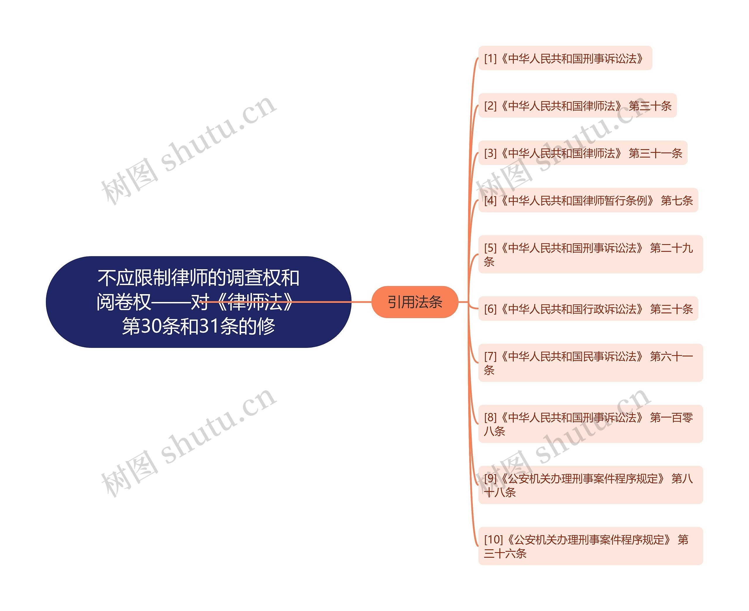 不应限制律师的调查权和阅卷权——对《律师法》第30条和31条的修