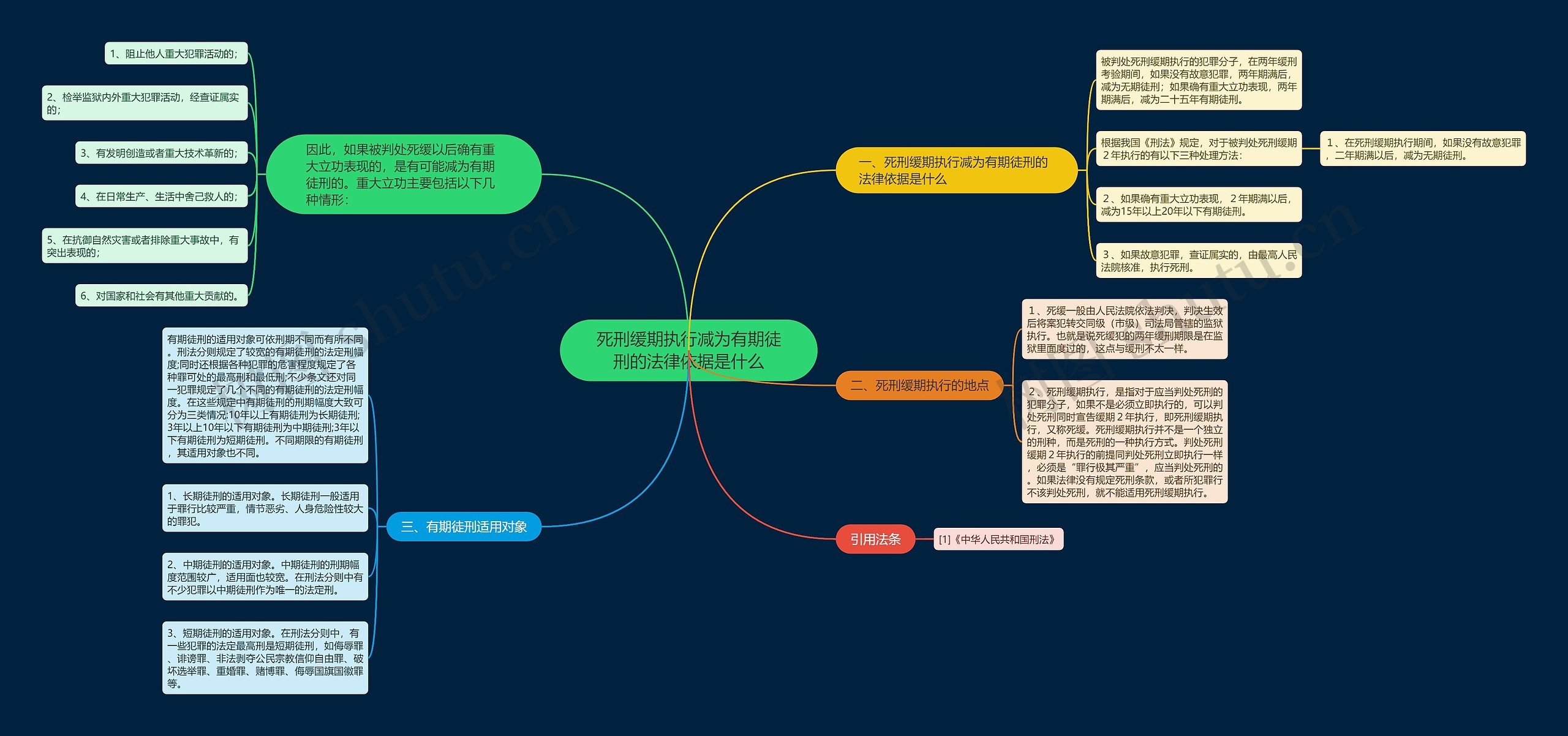 死刑缓期执行减为有期徒刑的法律依据是什么思维导图