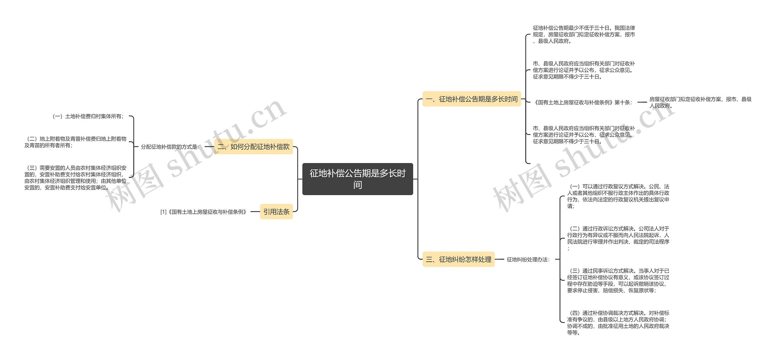 征地补偿公告期是多长时间思维导图高清图 征地补偿公告期是多长时间思维导图