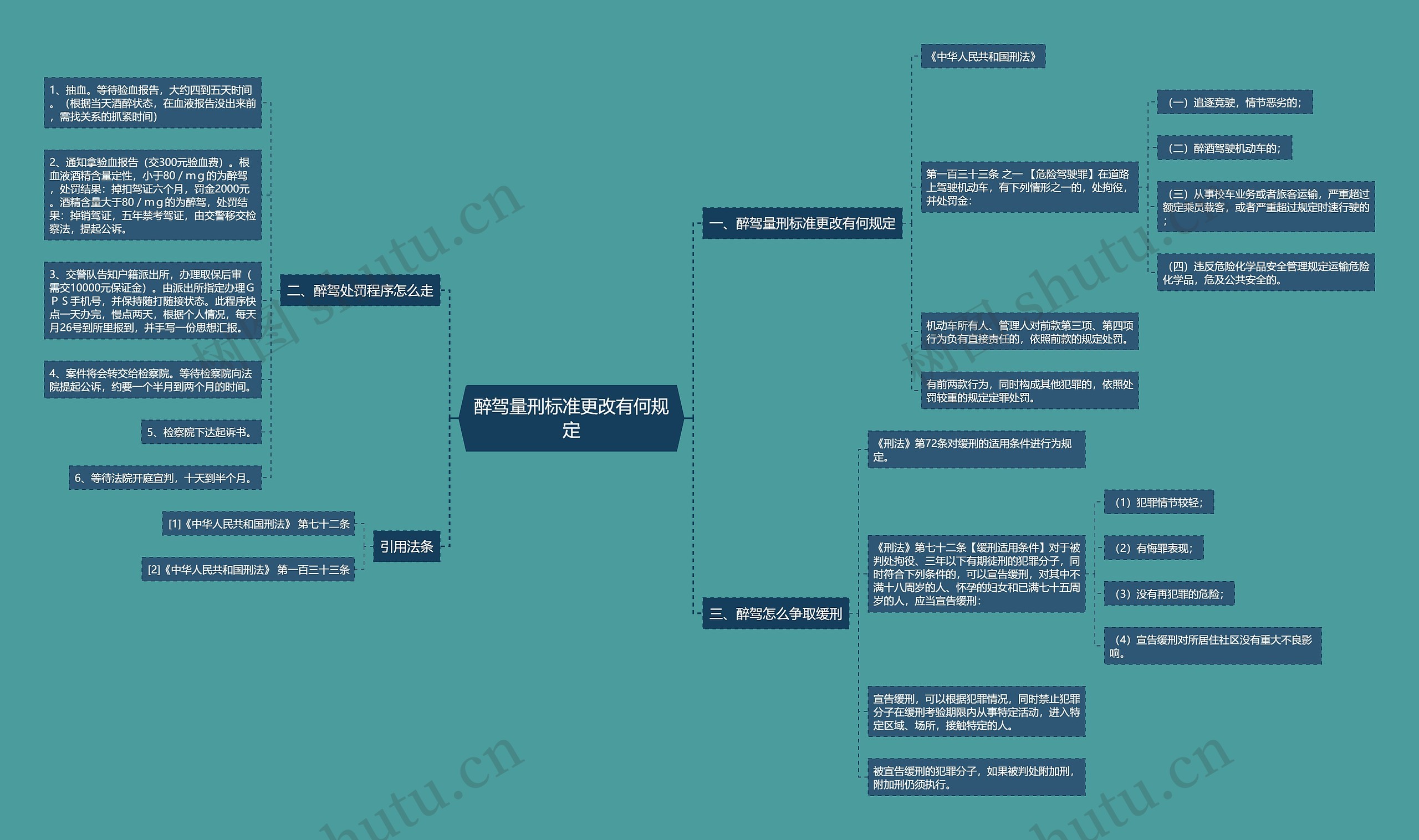 醉驾量刑标准更改有何规定思维导图