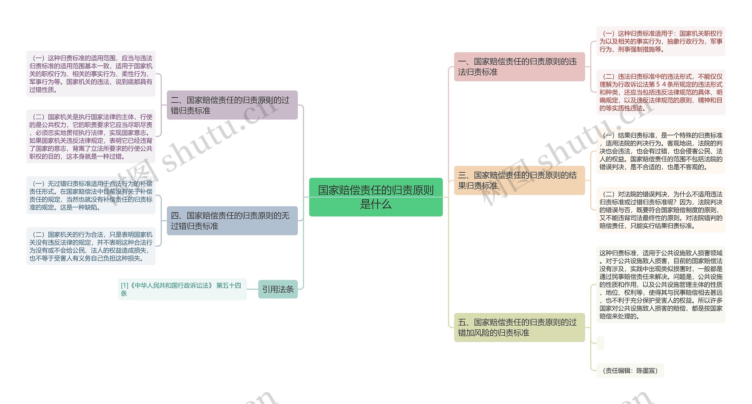 国家赔偿责任的归责原则是什么思维导图
