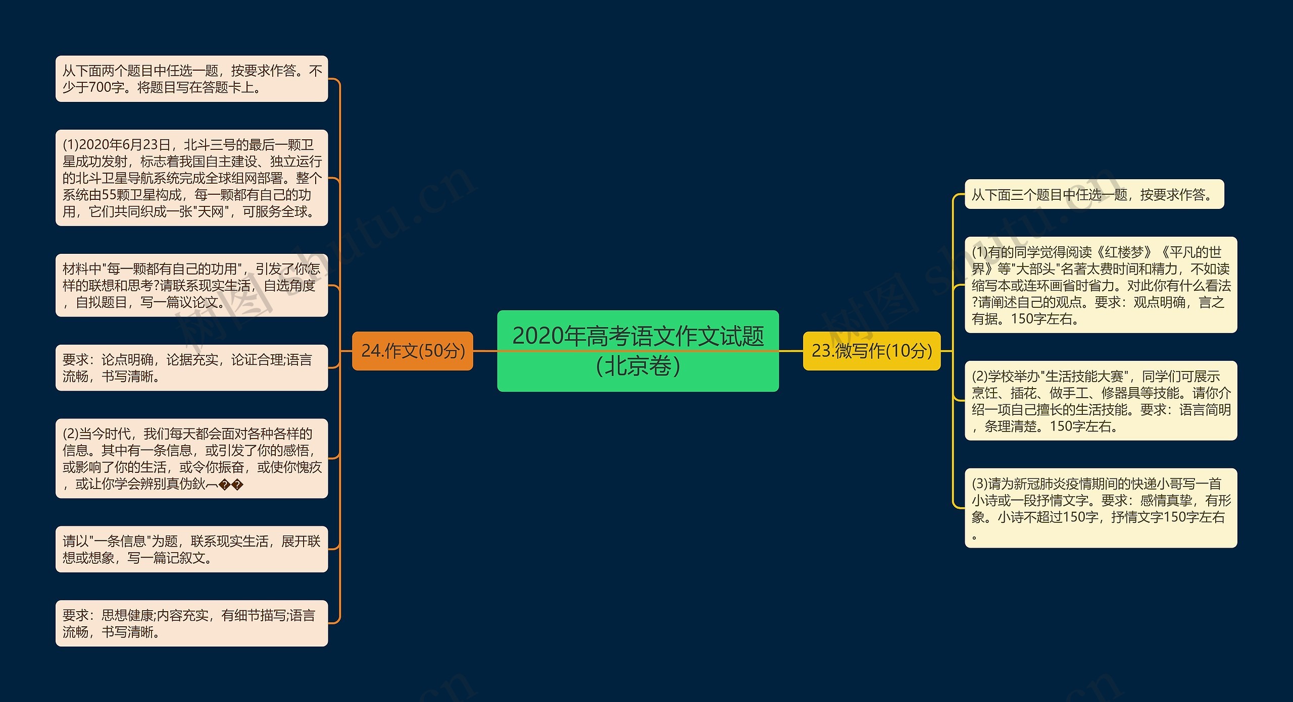 2020年高考语文作文试题（北京卷）思维导图