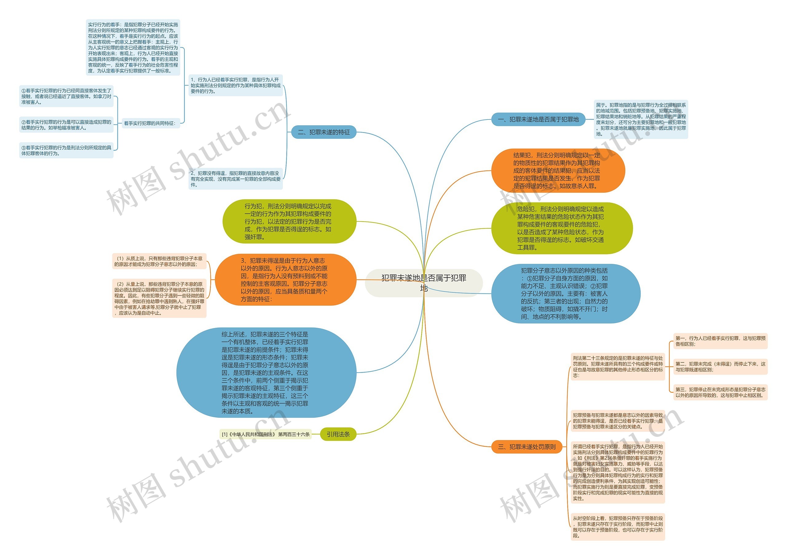 犯罪未遂地是否属于犯罪地思维导图