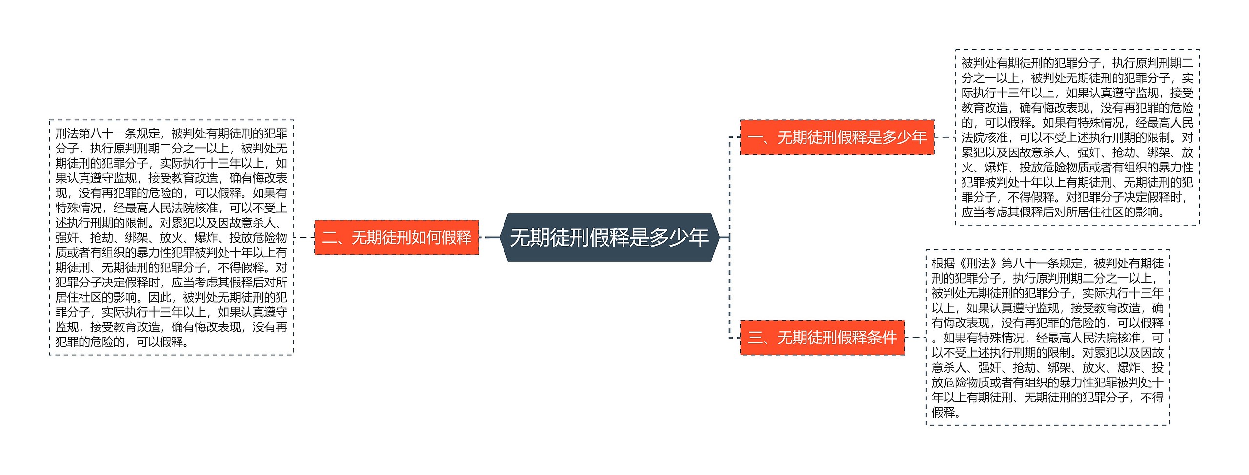 无期徒刑假释是多少年思维导图