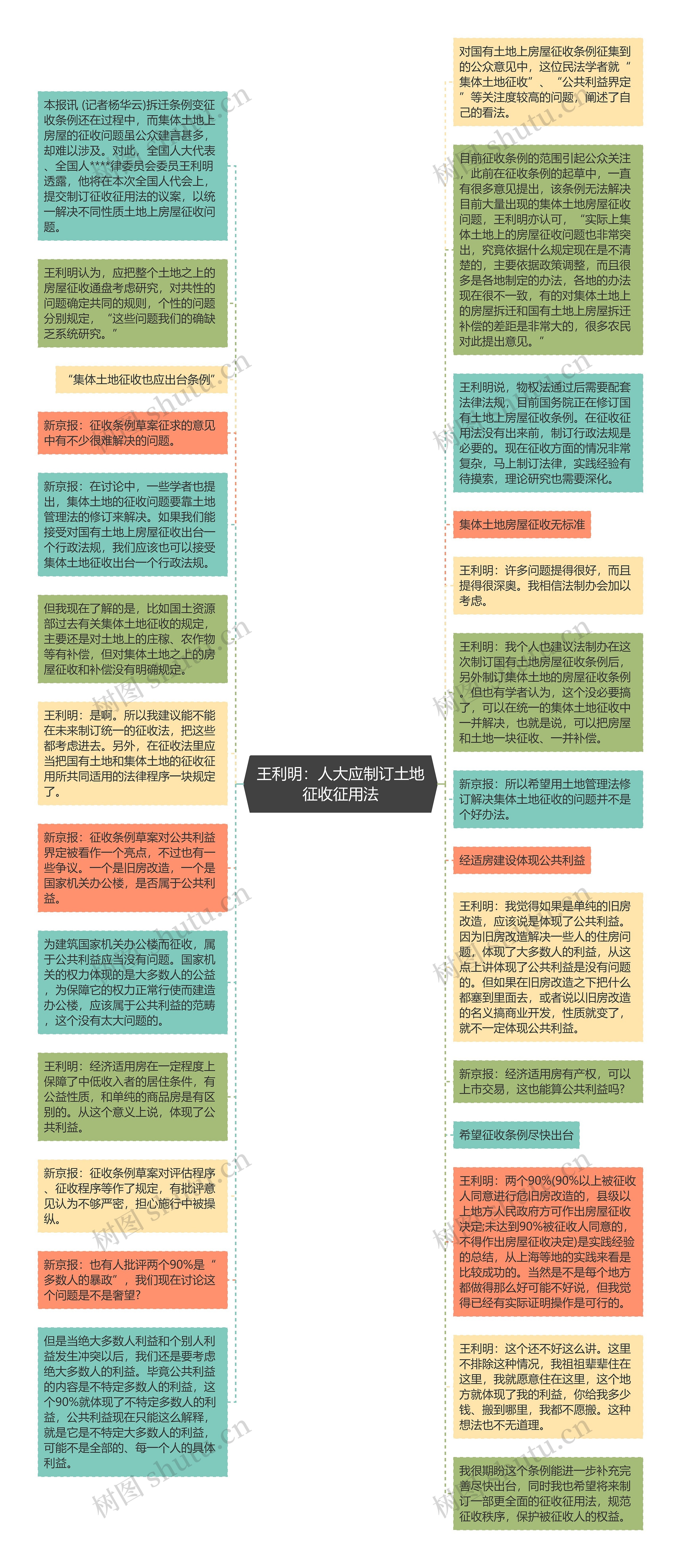 王利明：人大应制订土地征收征用法思维导图