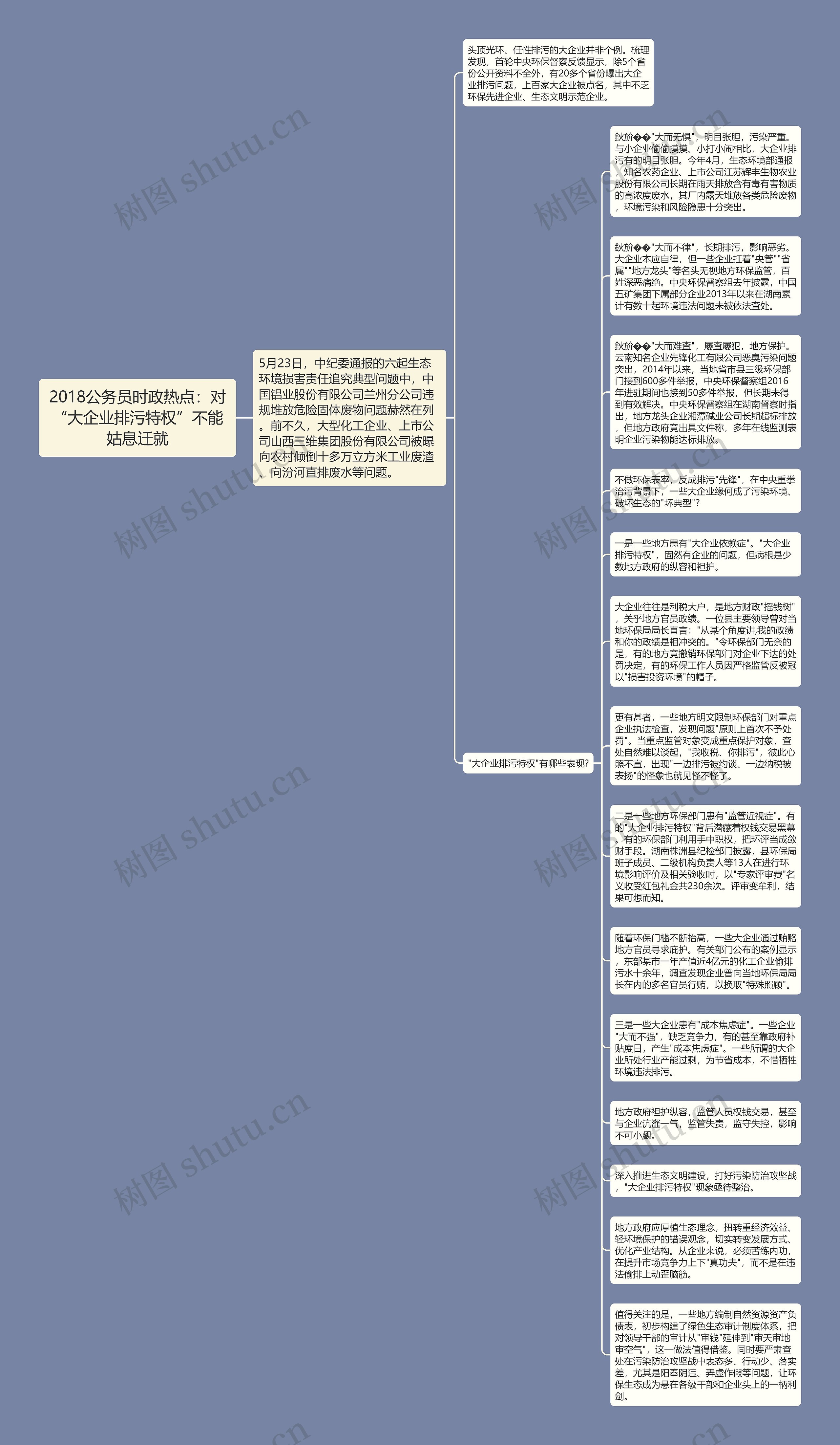 2018公务员时政热点：对“大企业排污特权”不能姑息迁就思维导图