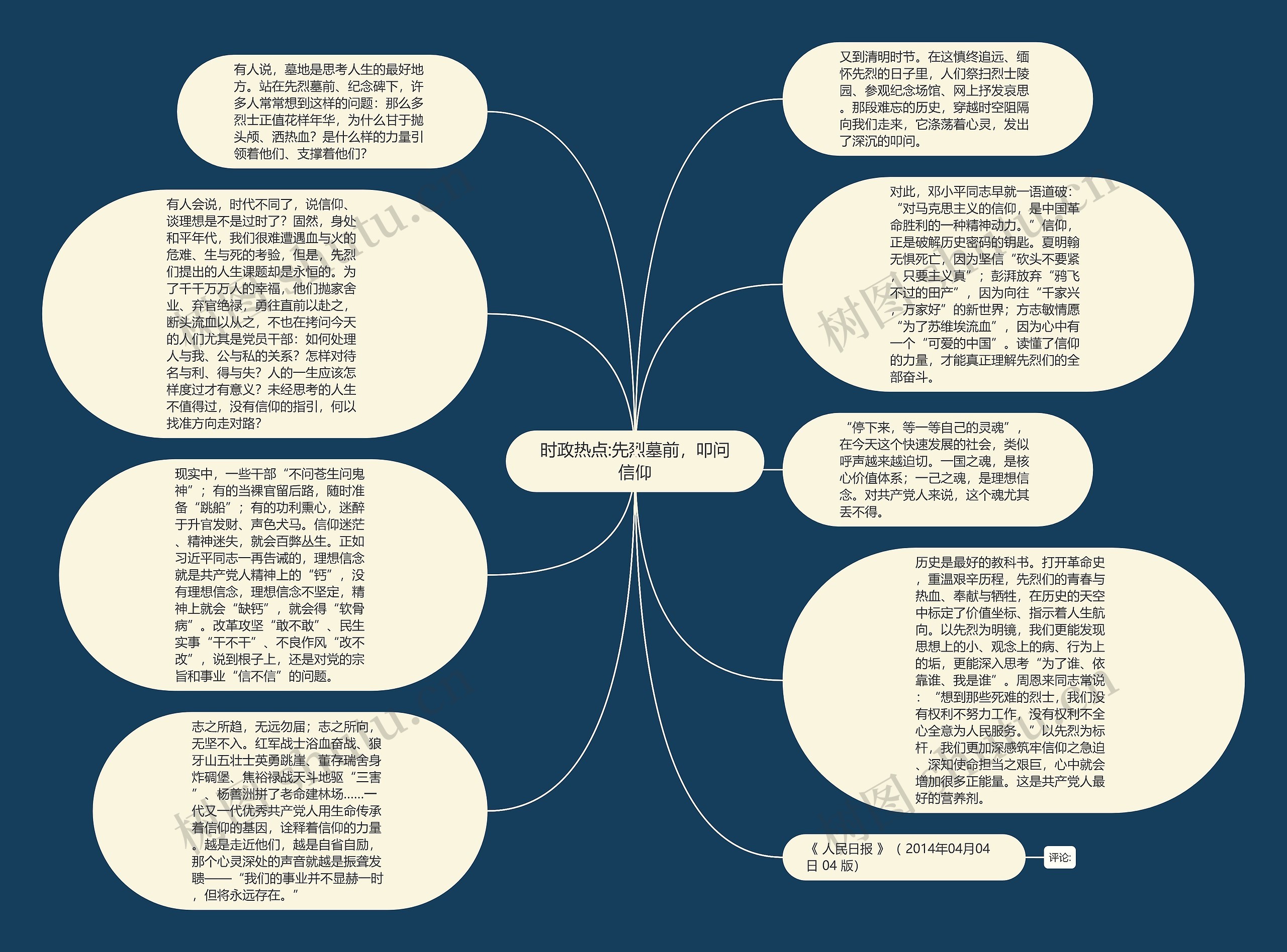 时政热点:先烈墓前，叩问信仰思维导图