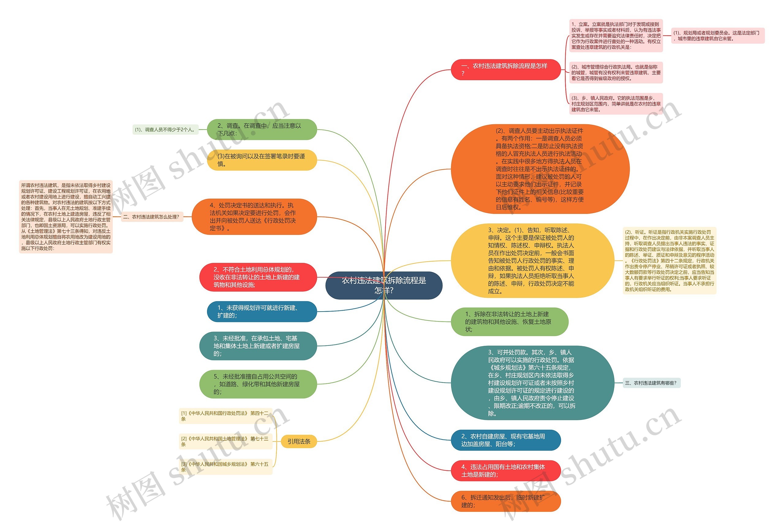 农村违法建筑拆除流程是怎样?思维导图