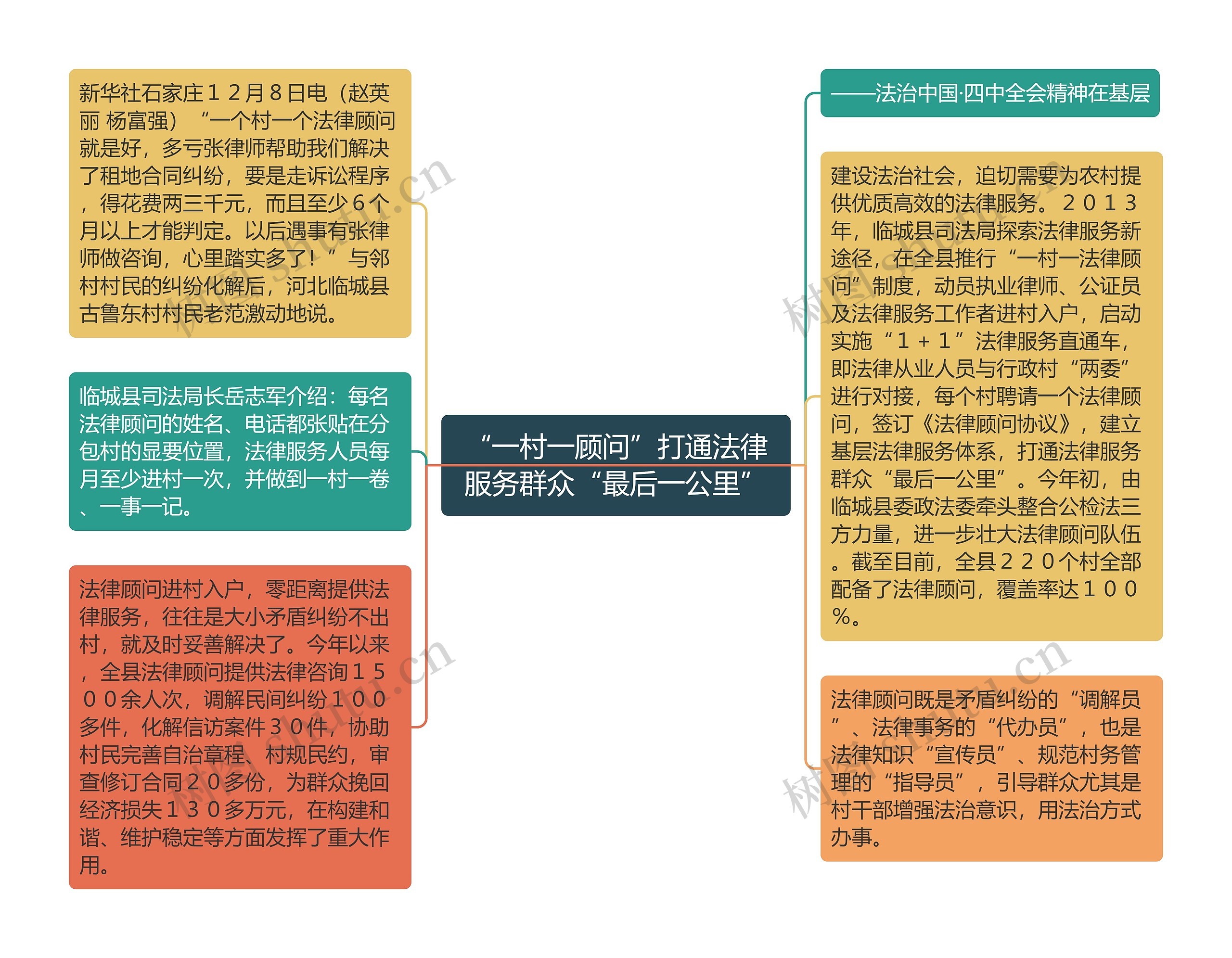 “一村一顾问”打通法律服务群众“最后一公里”思维导图