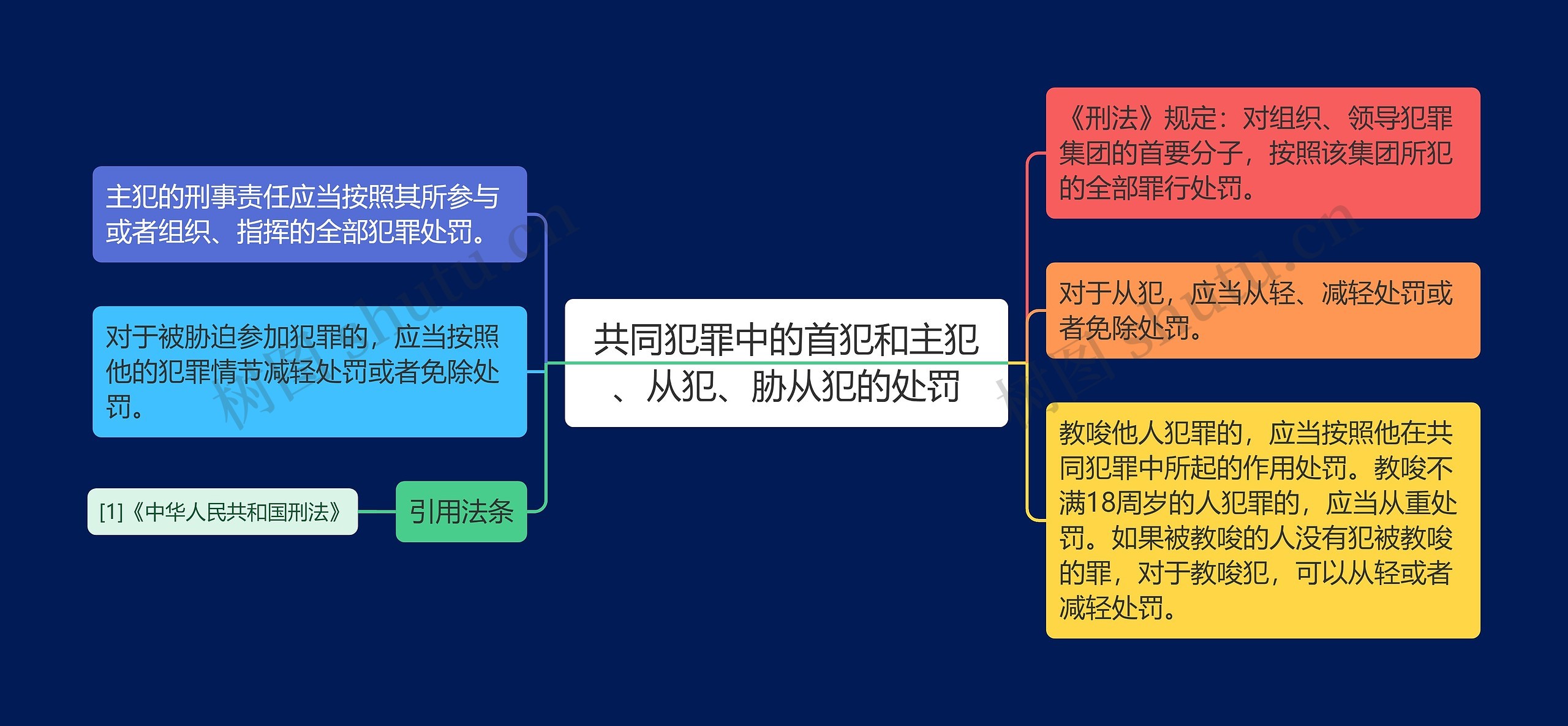 共同犯罪中的首犯和主犯、从犯、胁从犯的处罚思维导图