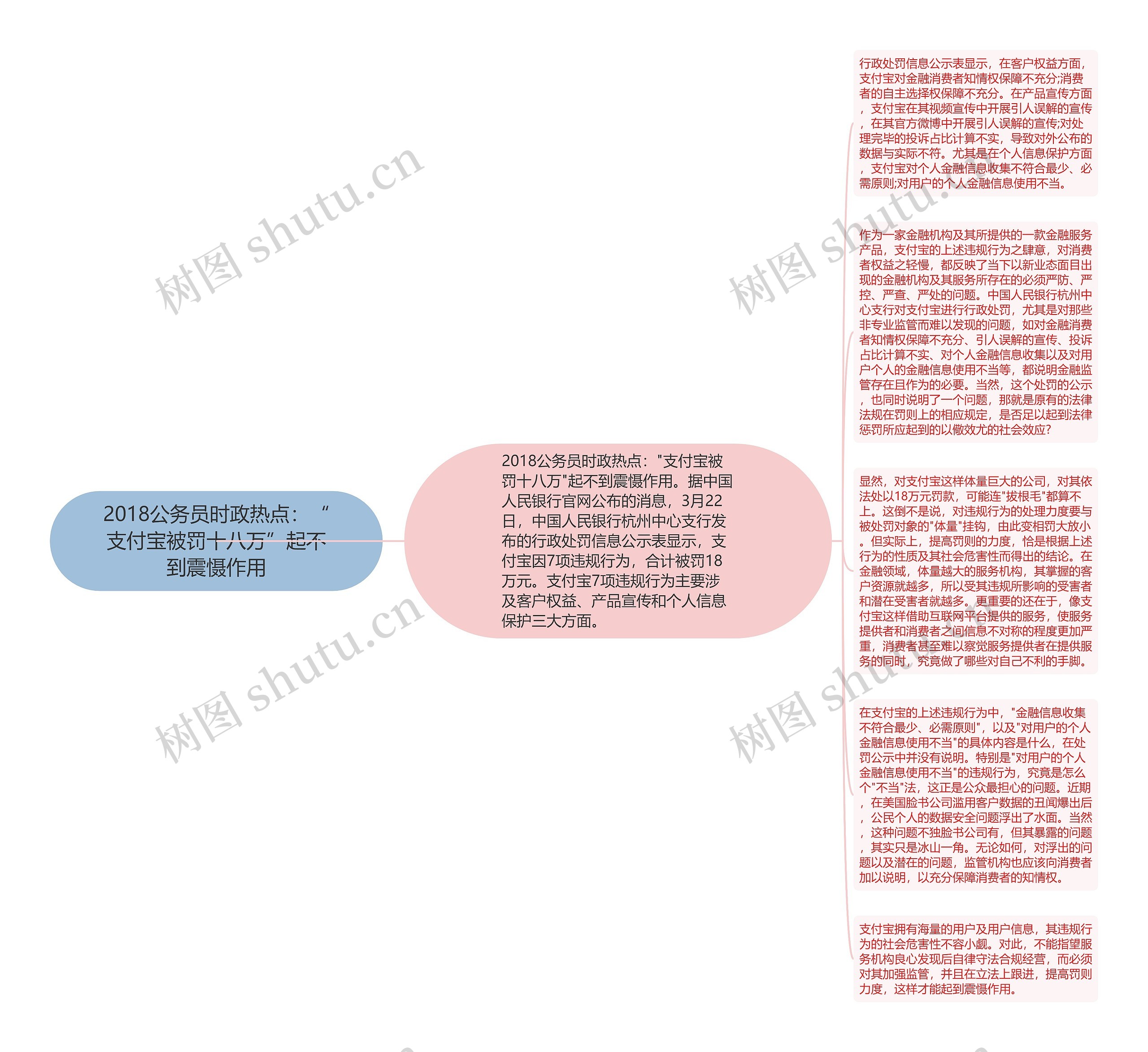 2018公务员时政热点：“支付宝被罚十八万”起不到震慑作用思维导图