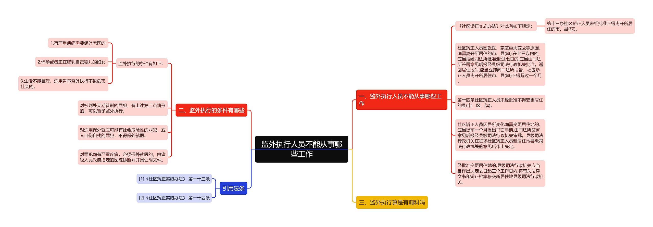 监外执行人员不能从事哪些工作思维导图