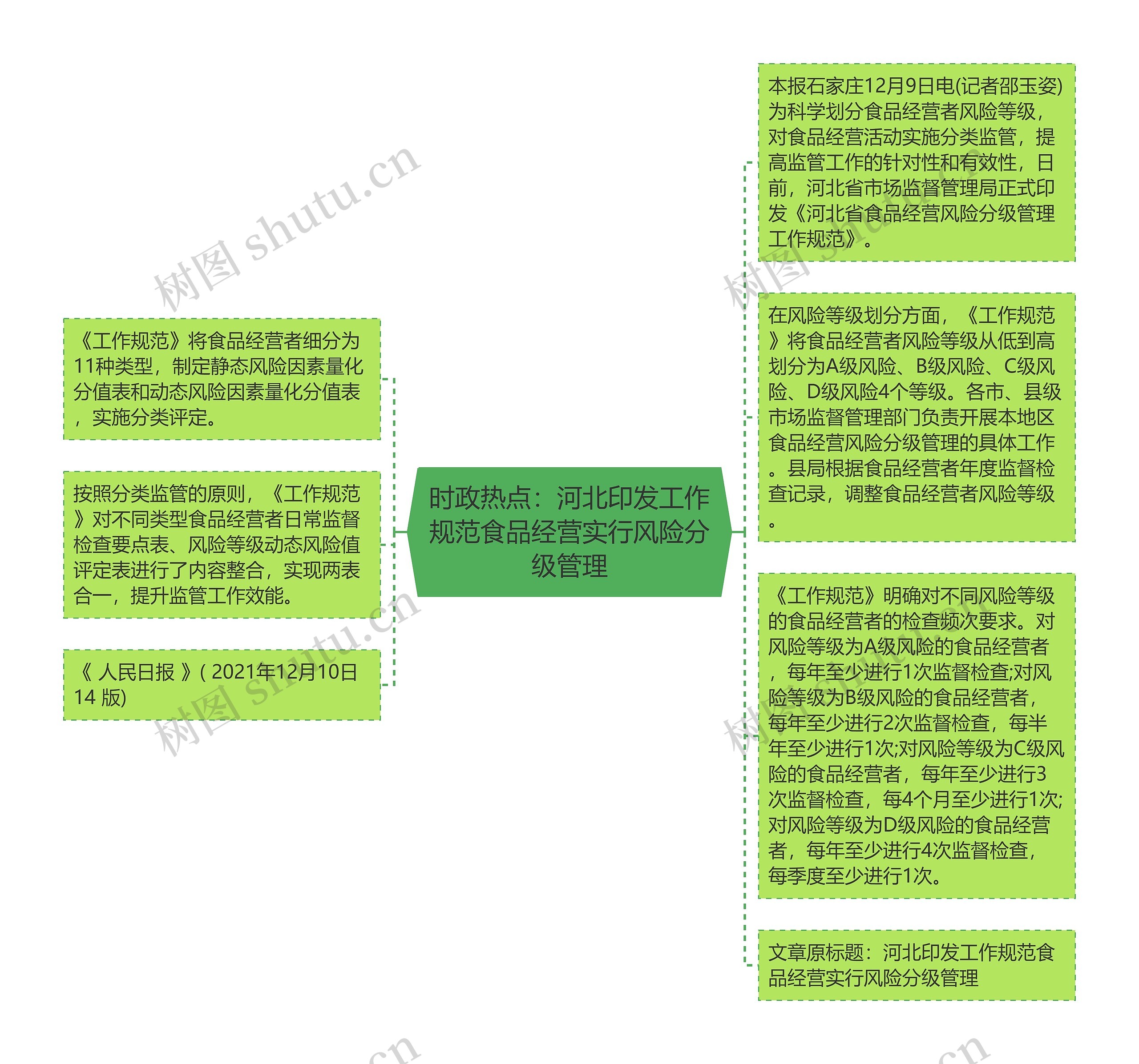 时政热点：河北印发工作规范食品经营实行风险分级管理思维导图