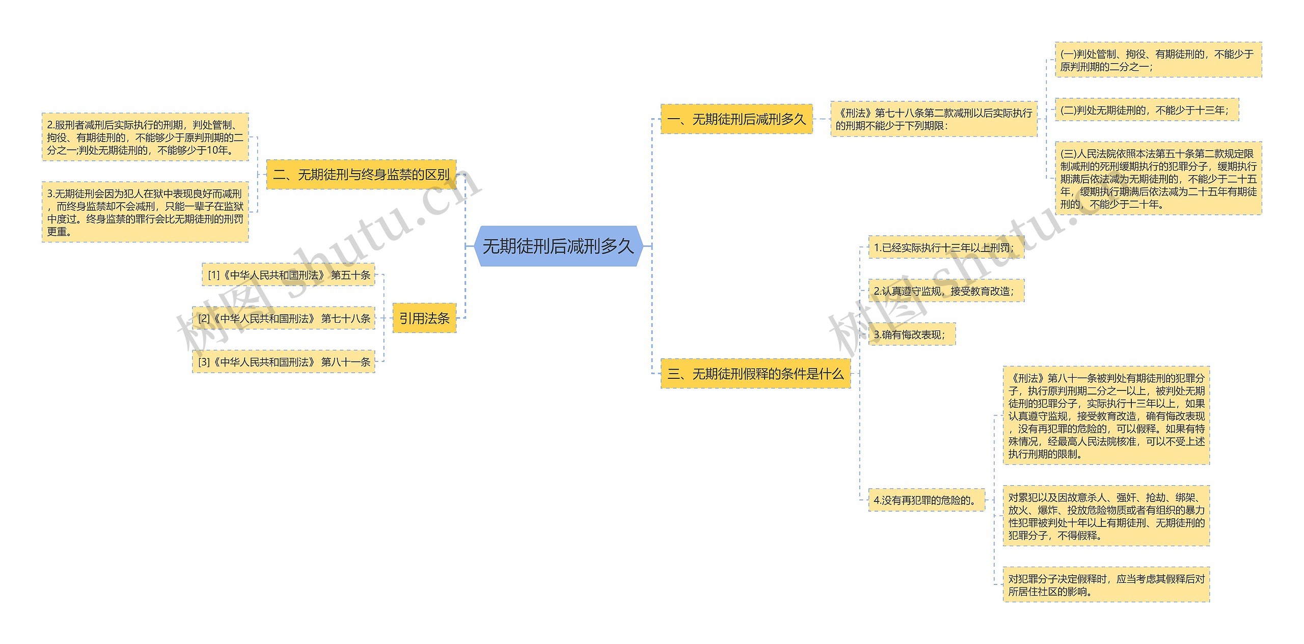 无期徒刑后减刑多久思维导图