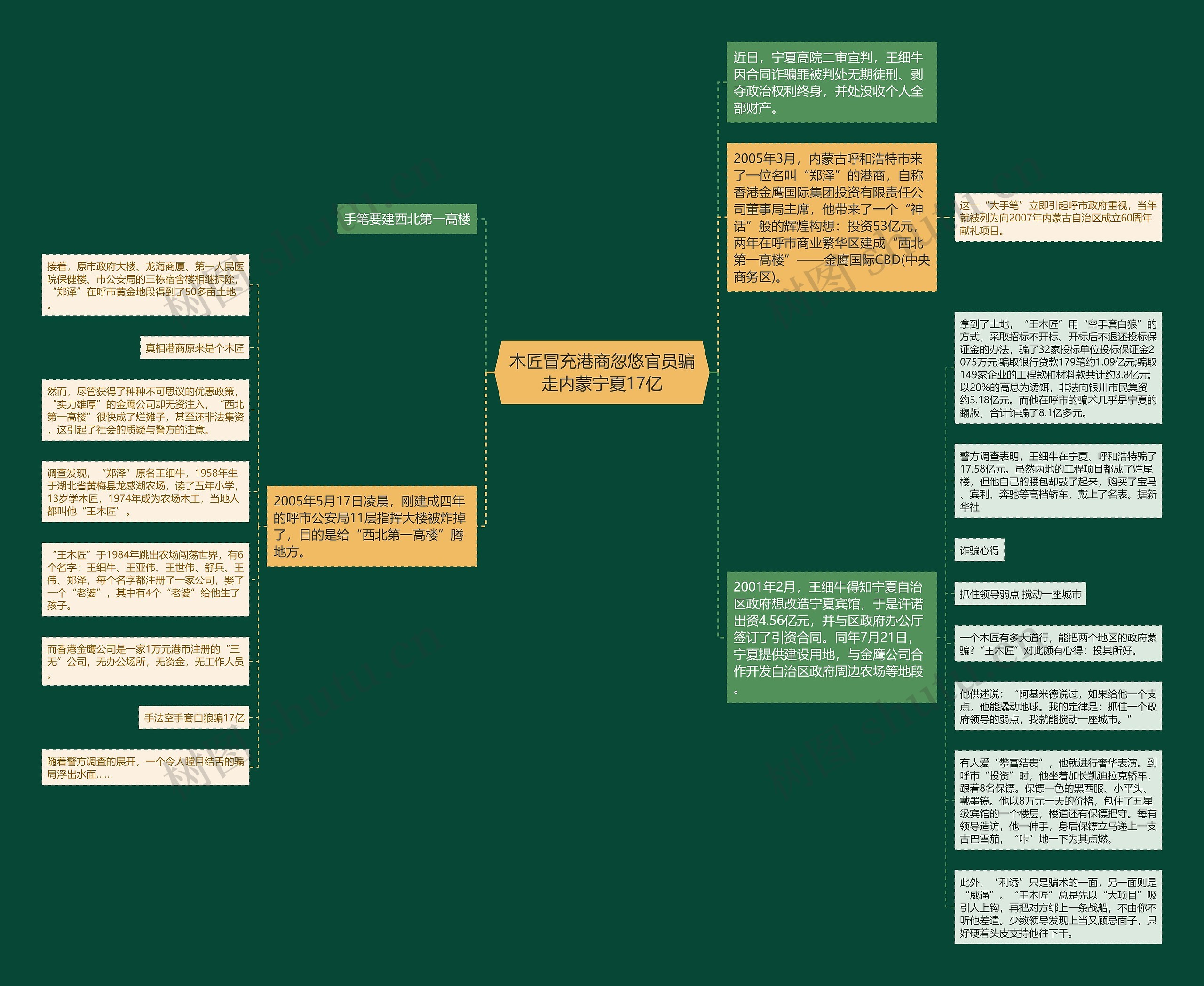 木匠冒充港商忽悠官员骗走内蒙宁夏17亿思维导图