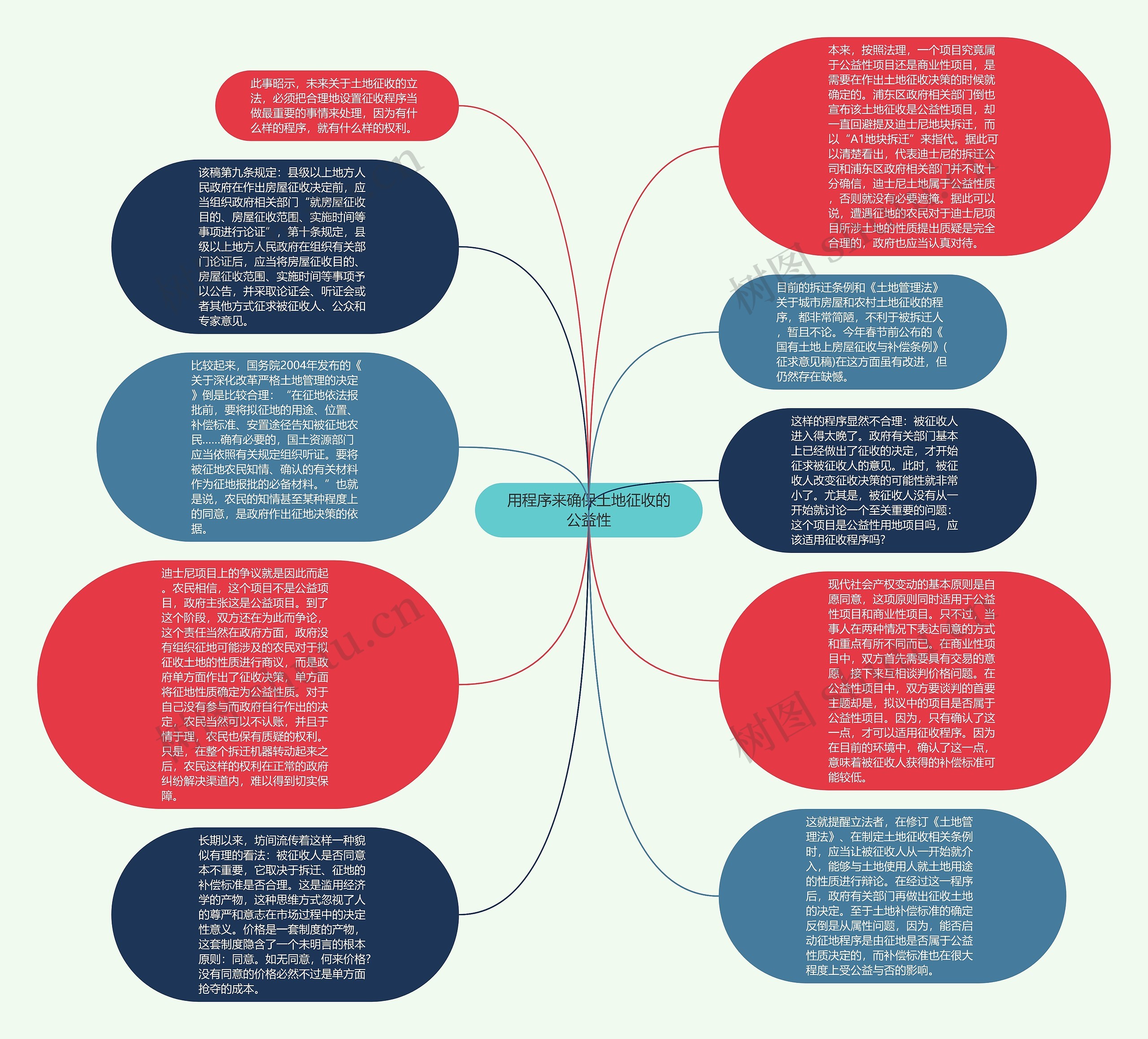 用程序来确保土地征收的公益性思维导图