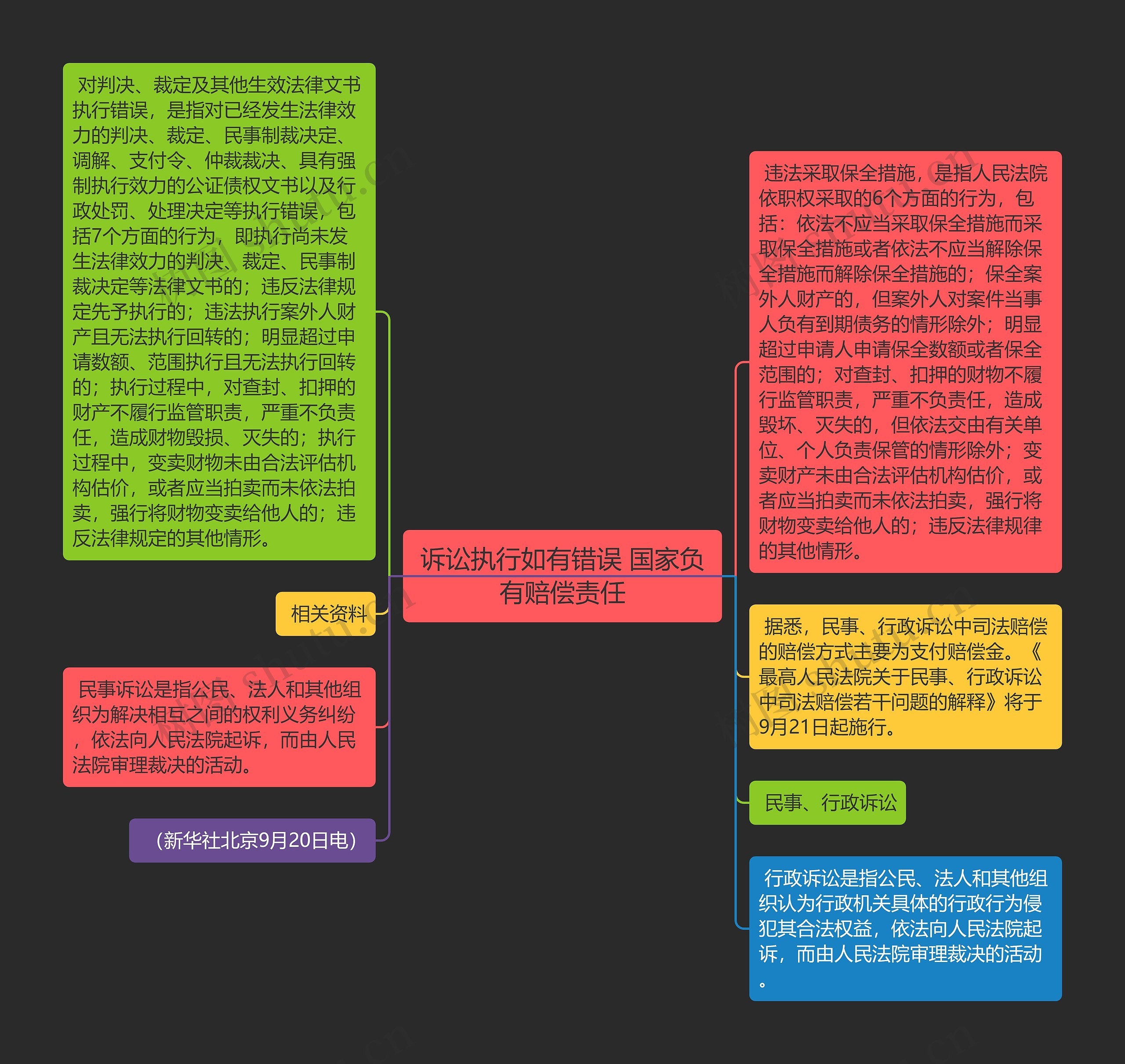 诉讼执行如有错误 国家负有赔偿责任思维导图