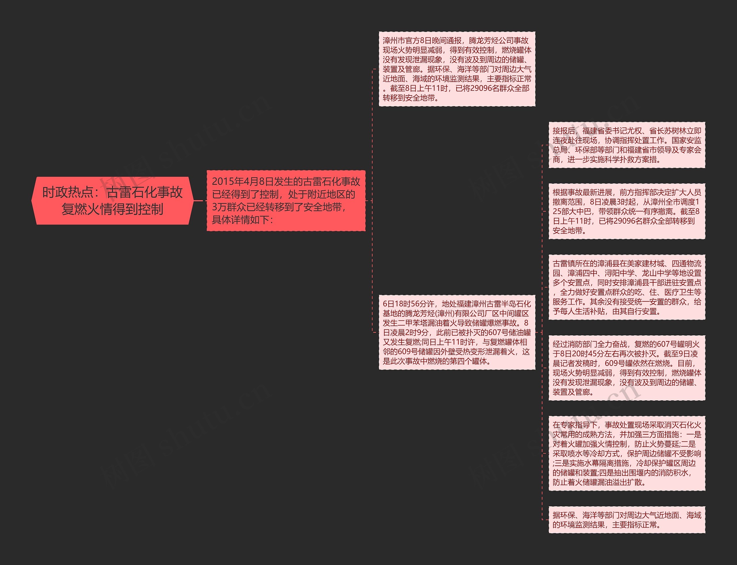 时政热点：古雷石化事故复燃火情得到控制思维导图