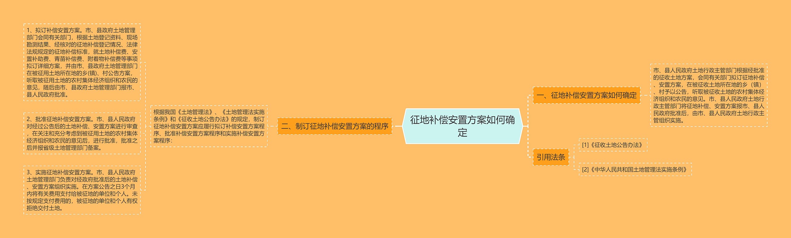 征地补偿安置方案如何确定