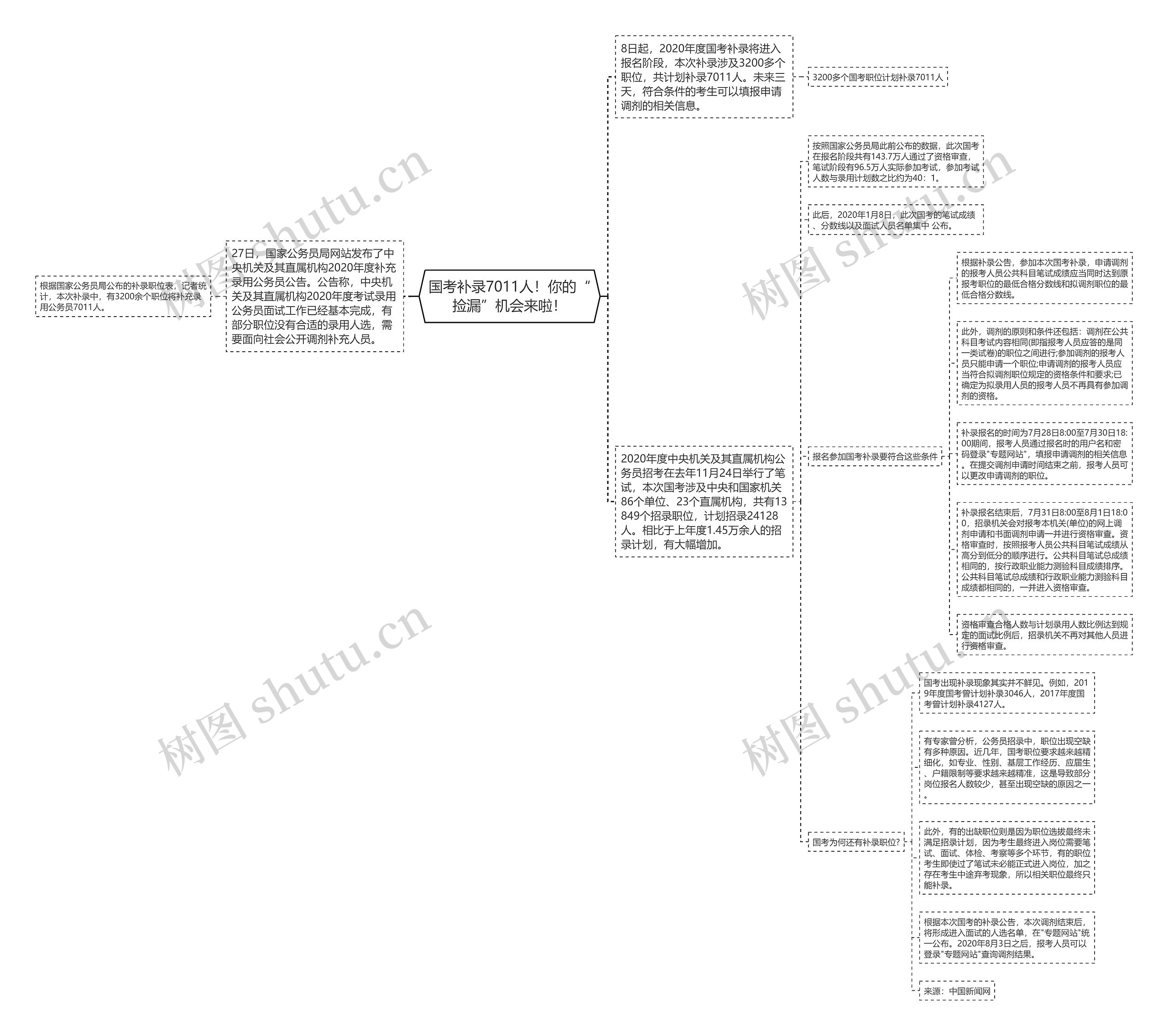 国考补录7011人！你的“捡漏”机会来啦！思维导图