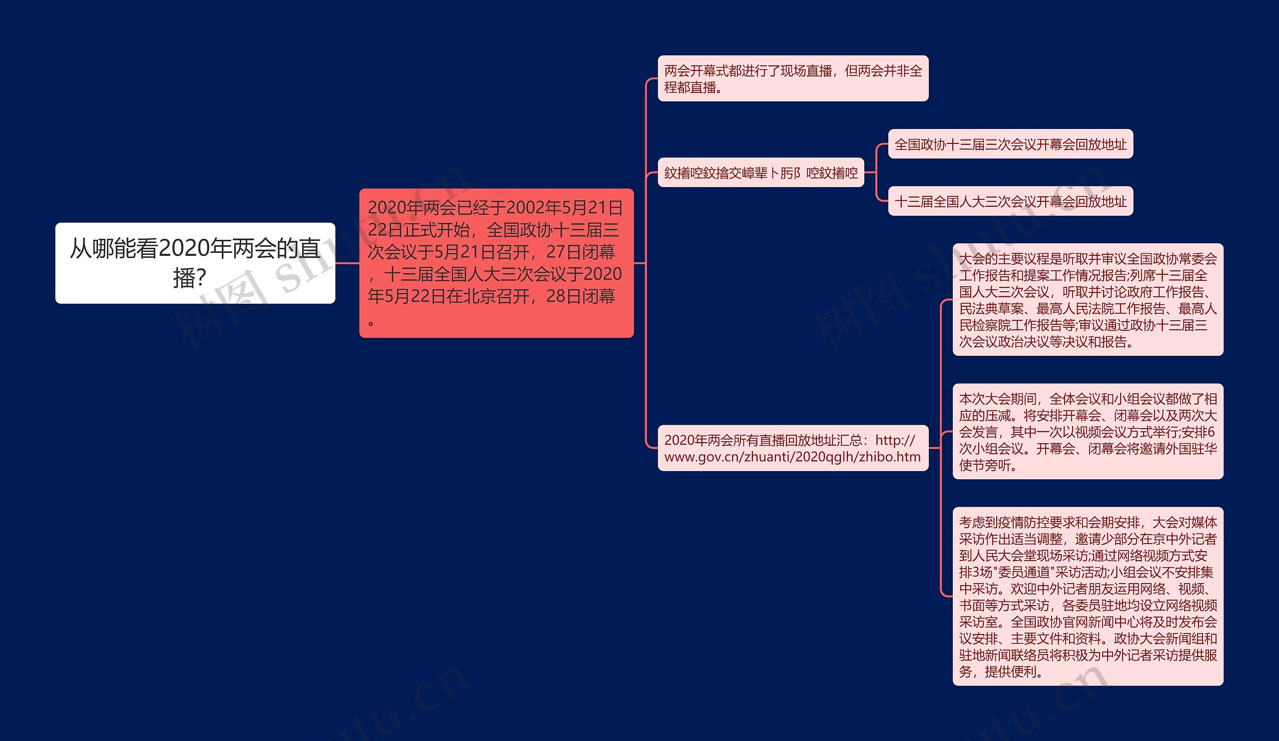 从哪能看2020年两会的直播？思维导图