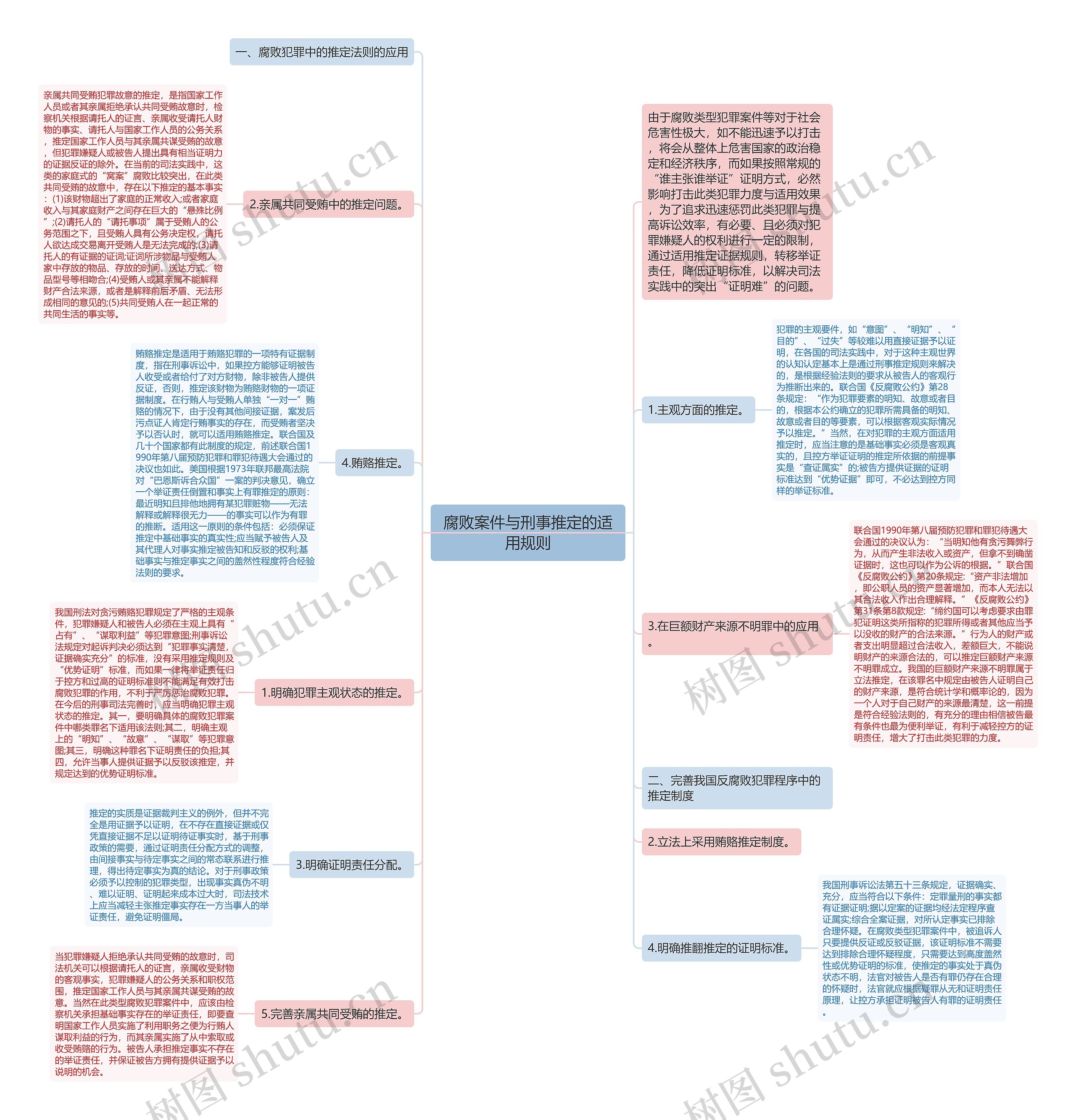 腐败案件与刑事推定的适用规则思维导图