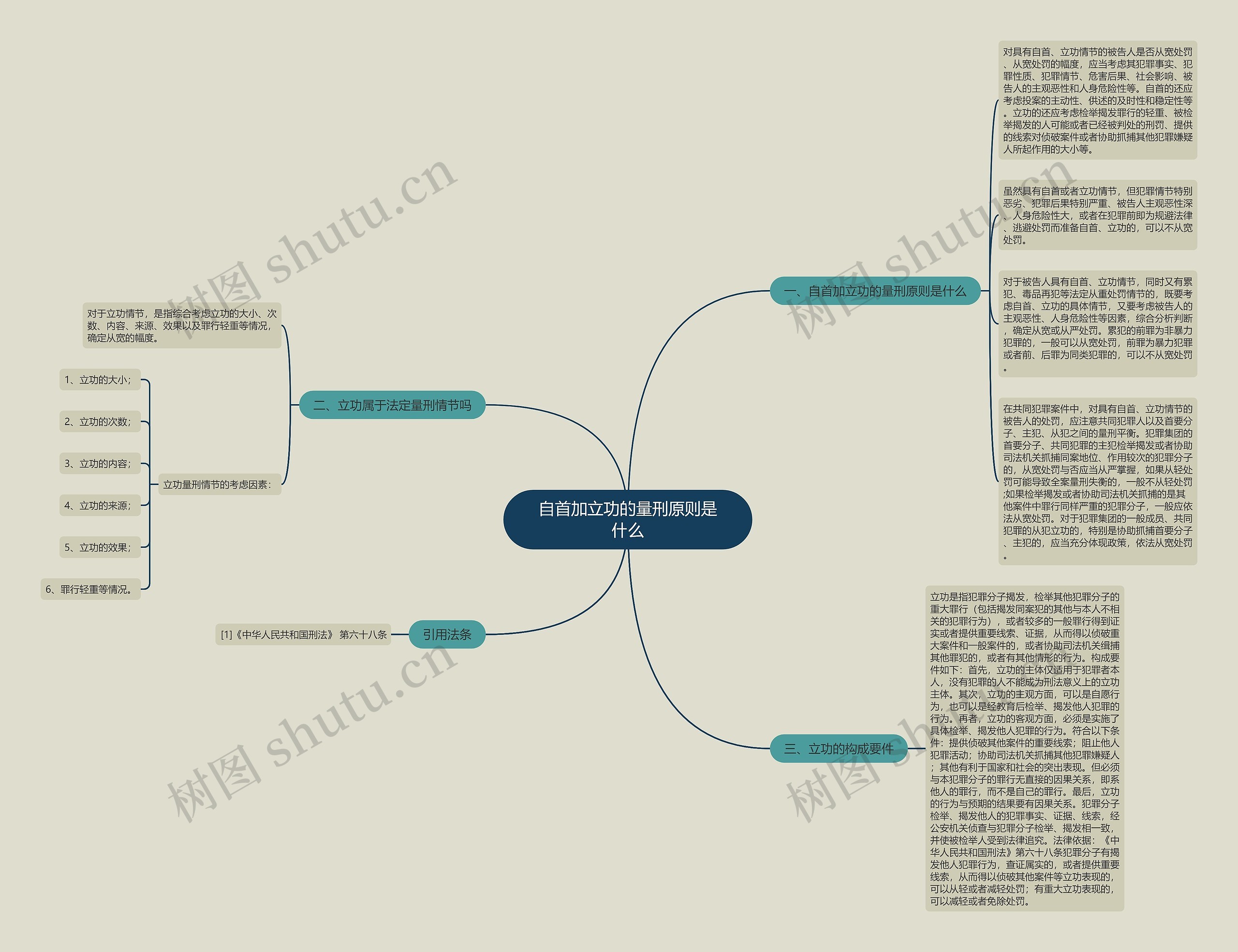 自首加立功的量刑原则是什么思维导图