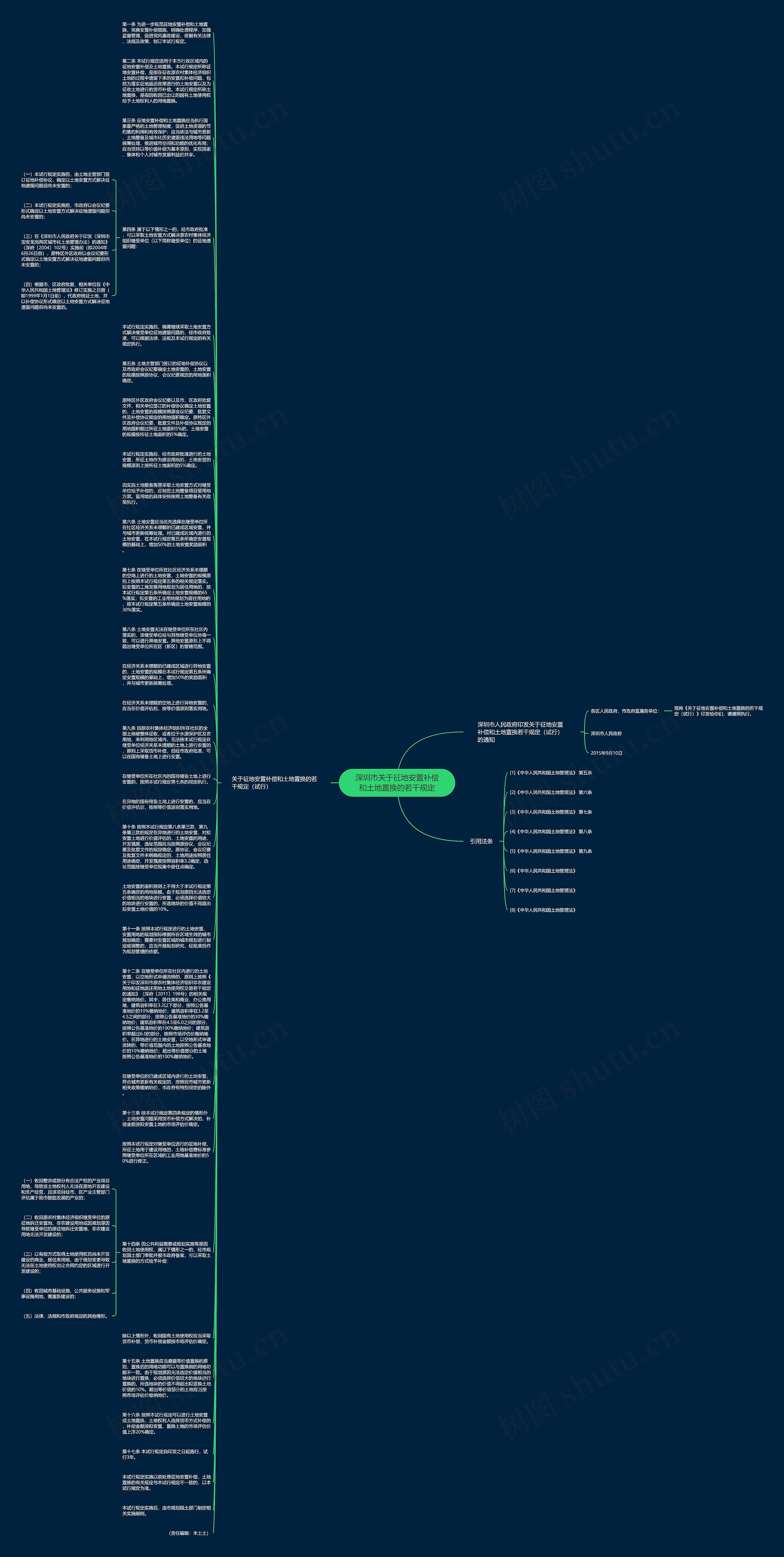 深圳市关于征地安置补偿和土地置换的若干规定思维导图