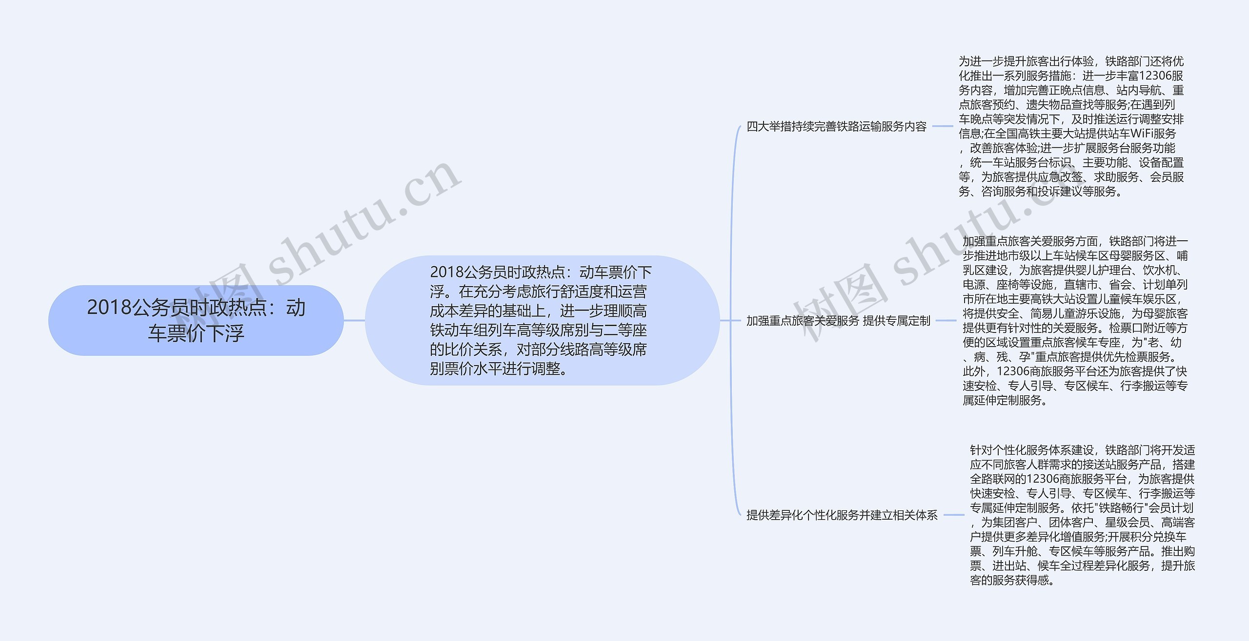 2018公务员时政热点：动车票价下浮思维导图